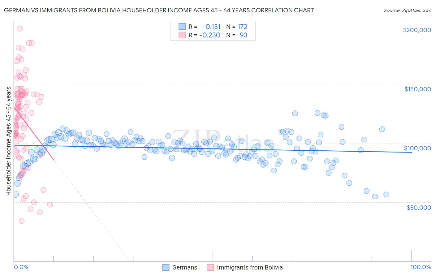 German vs Immigrants from Bolivia Householder Income Ages 45 - 64 years