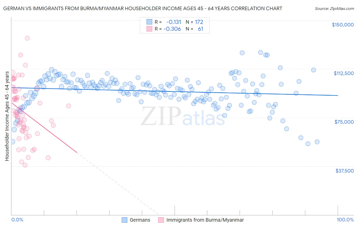 German vs Immigrants from Burma/Myanmar Householder Income Ages 45 - 64 years