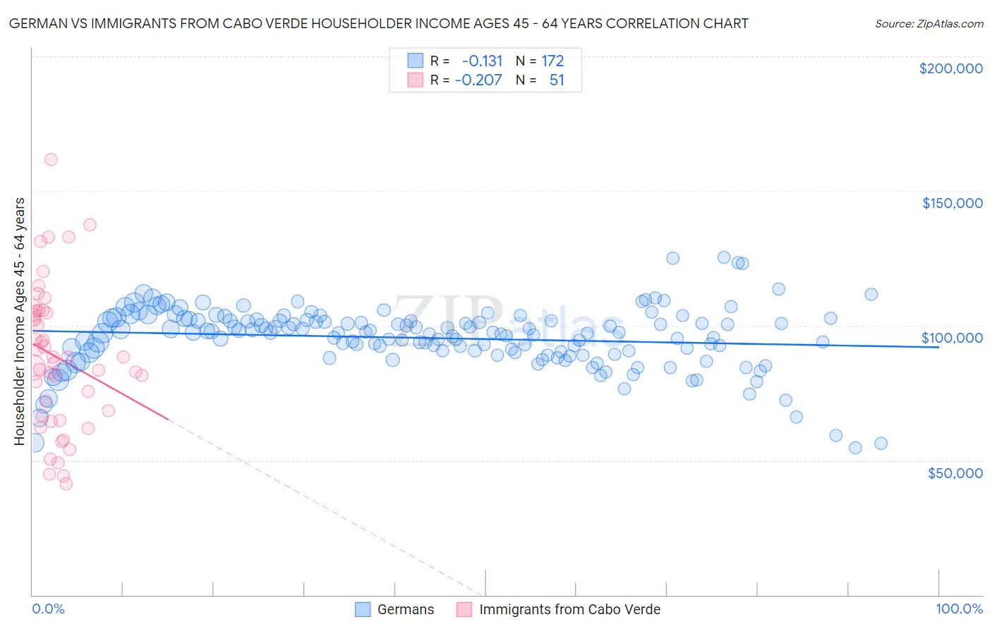 German vs Immigrants from Cabo Verde Householder Income Ages 45 - 64 years