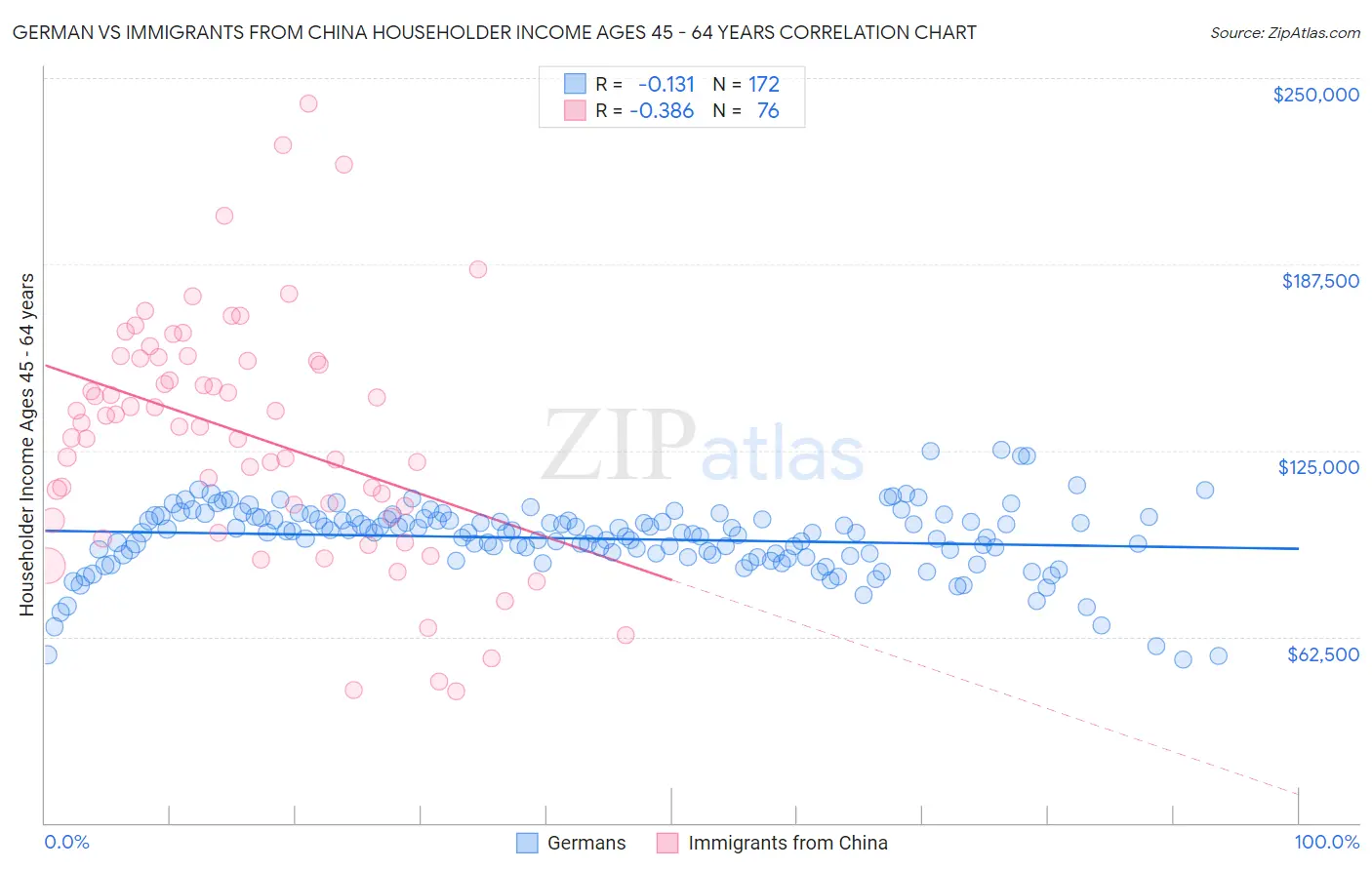 German vs Immigrants from China Householder Income Ages 45 - 64 years