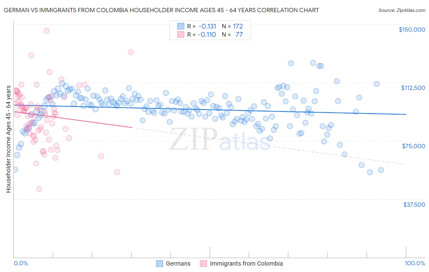 German vs Immigrants from Colombia Householder Income Ages 45 - 64 years