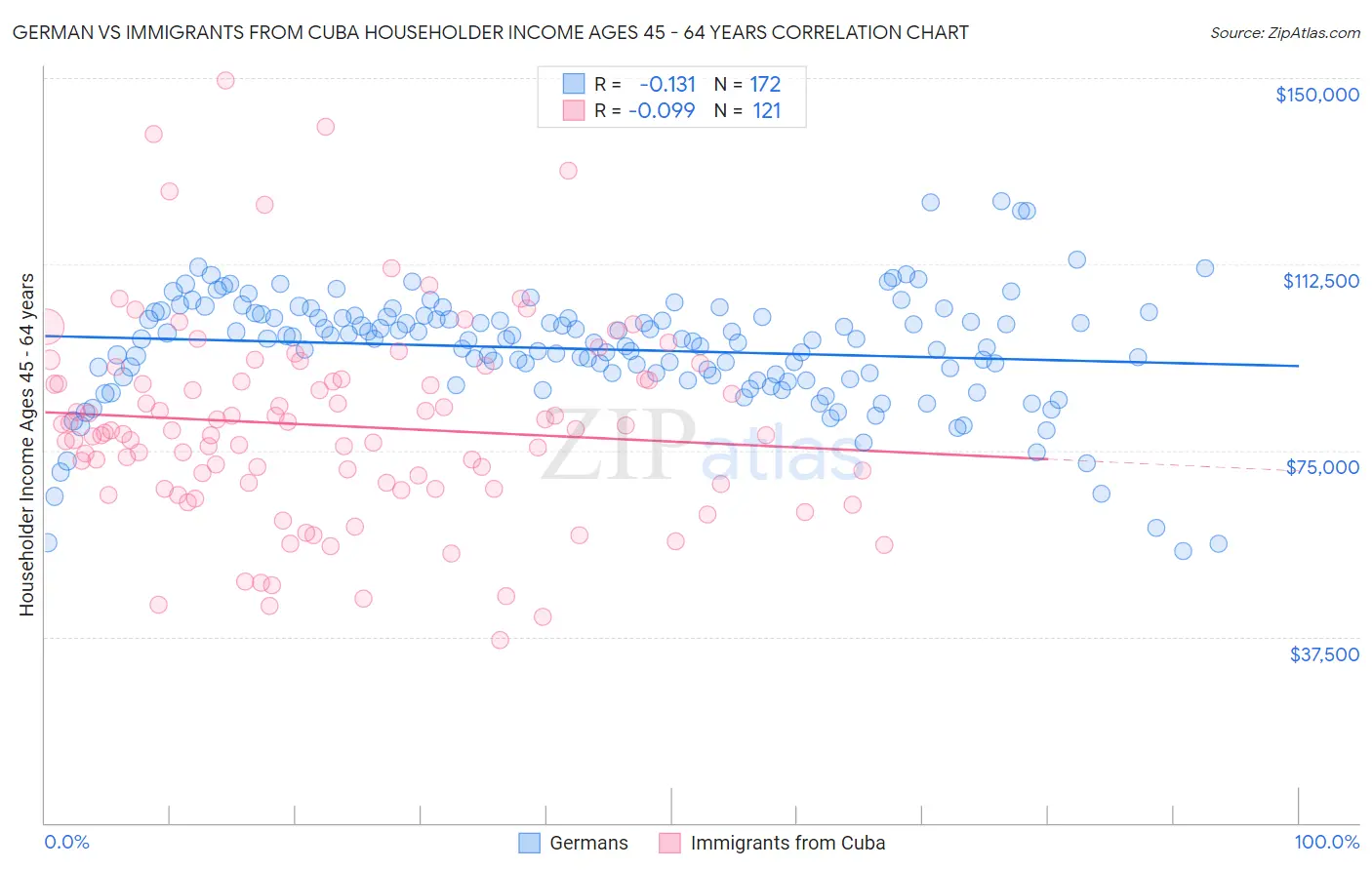 German vs Immigrants from Cuba Householder Income Ages 45 - 64 years