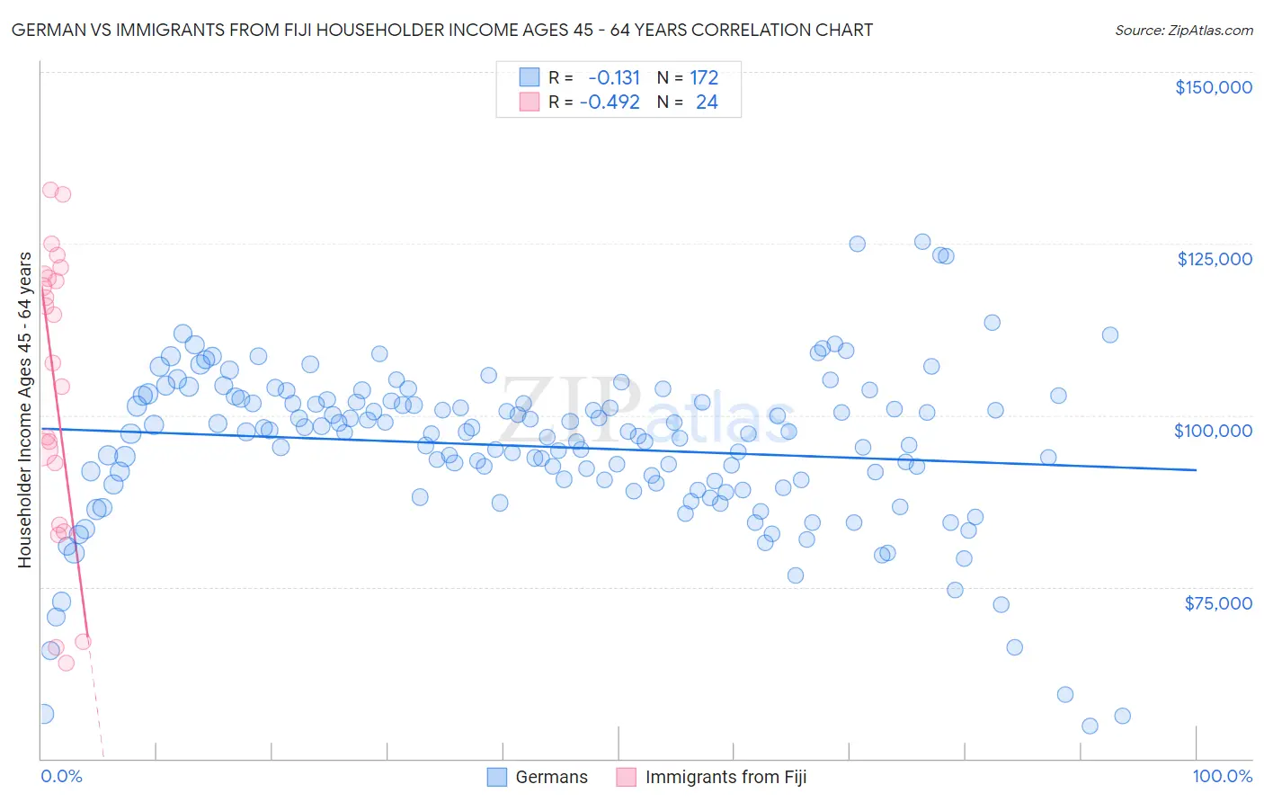 German vs Immigrants from Fiji Householder Income Ages 45 - 64 years