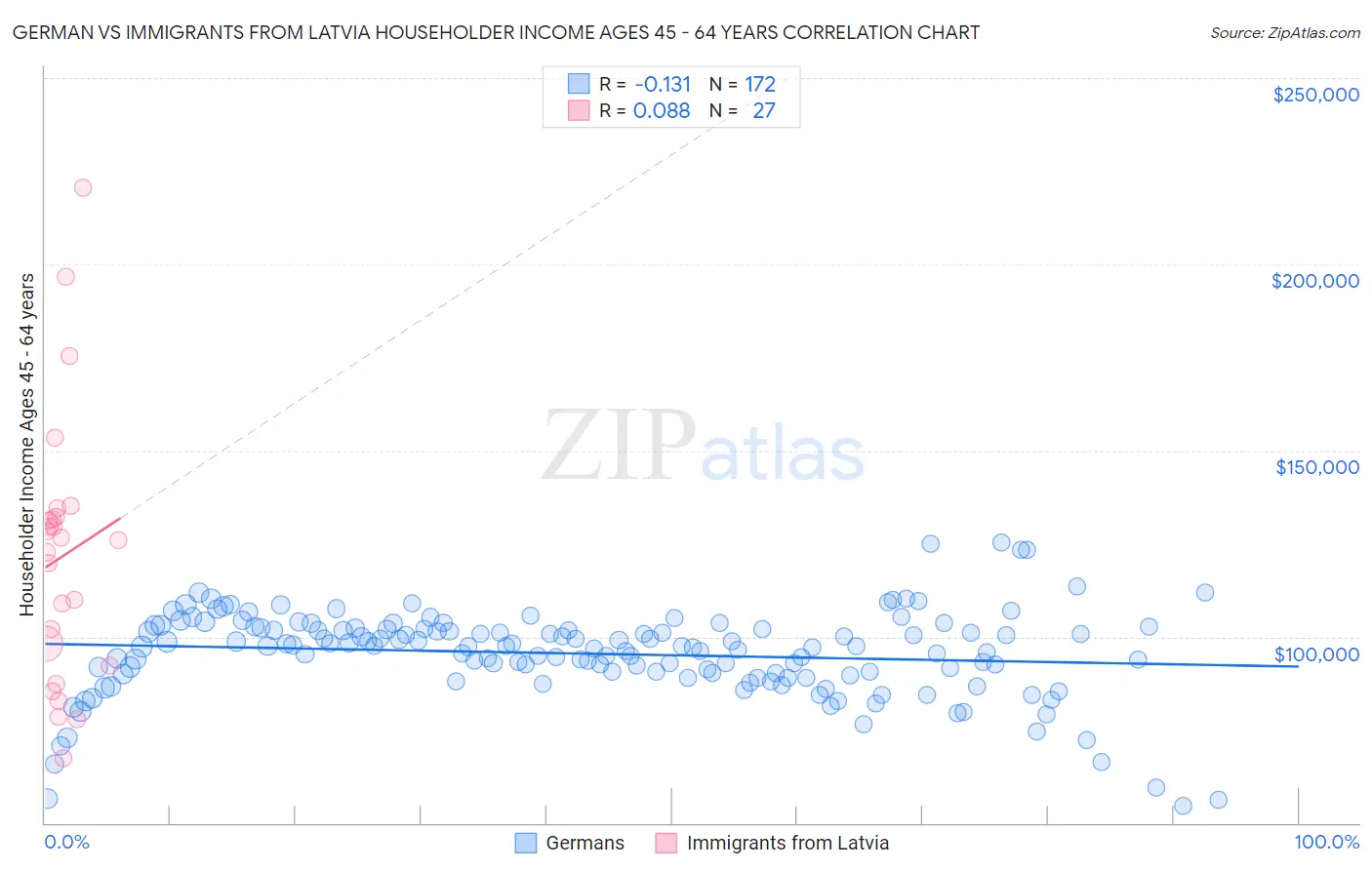 German vs Immigrants from Latvia Householder Income Ages 45 - 64 years