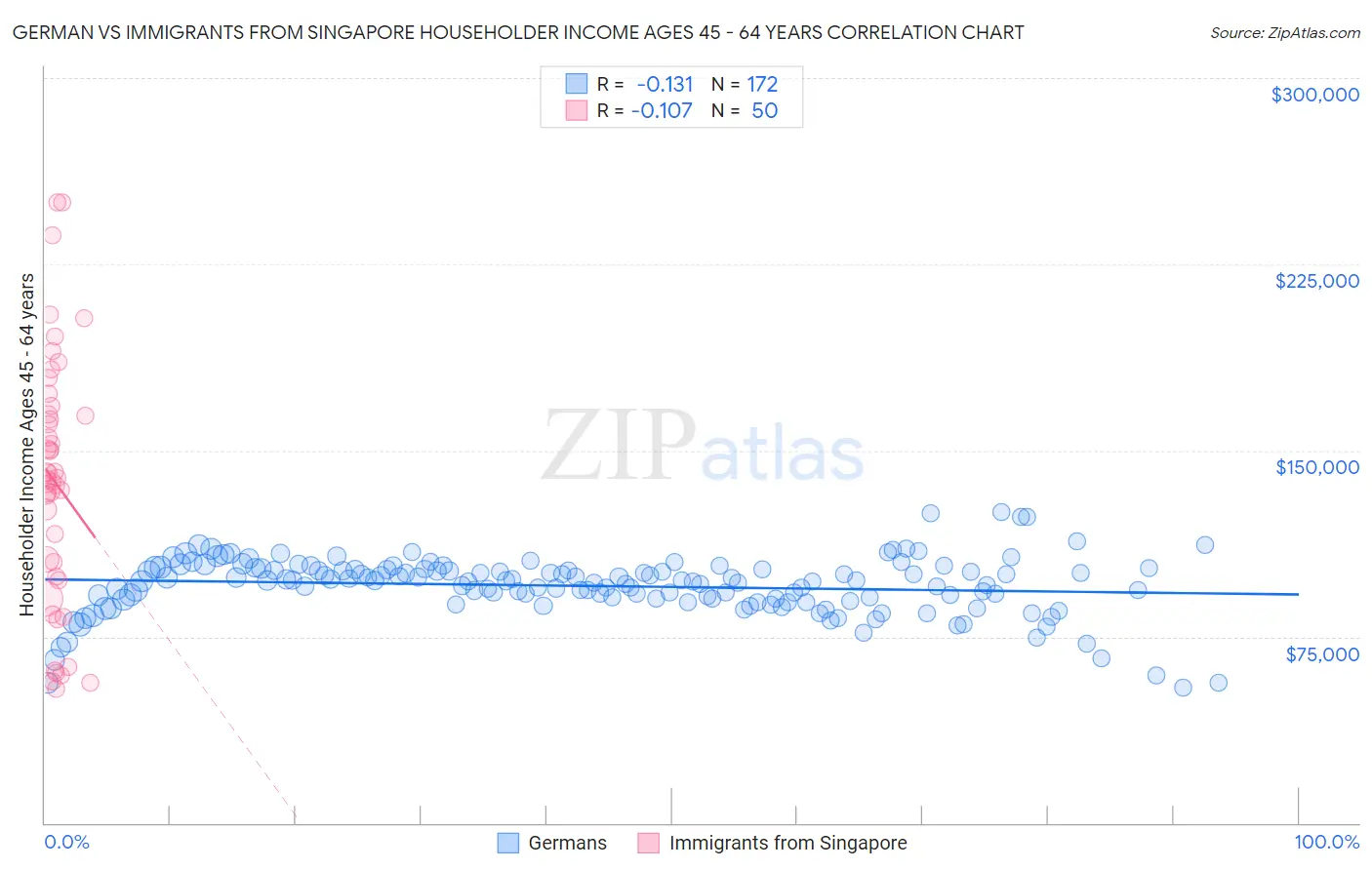 German vs Immigrants from Singapore Householder Income Ages 45 - 64 years