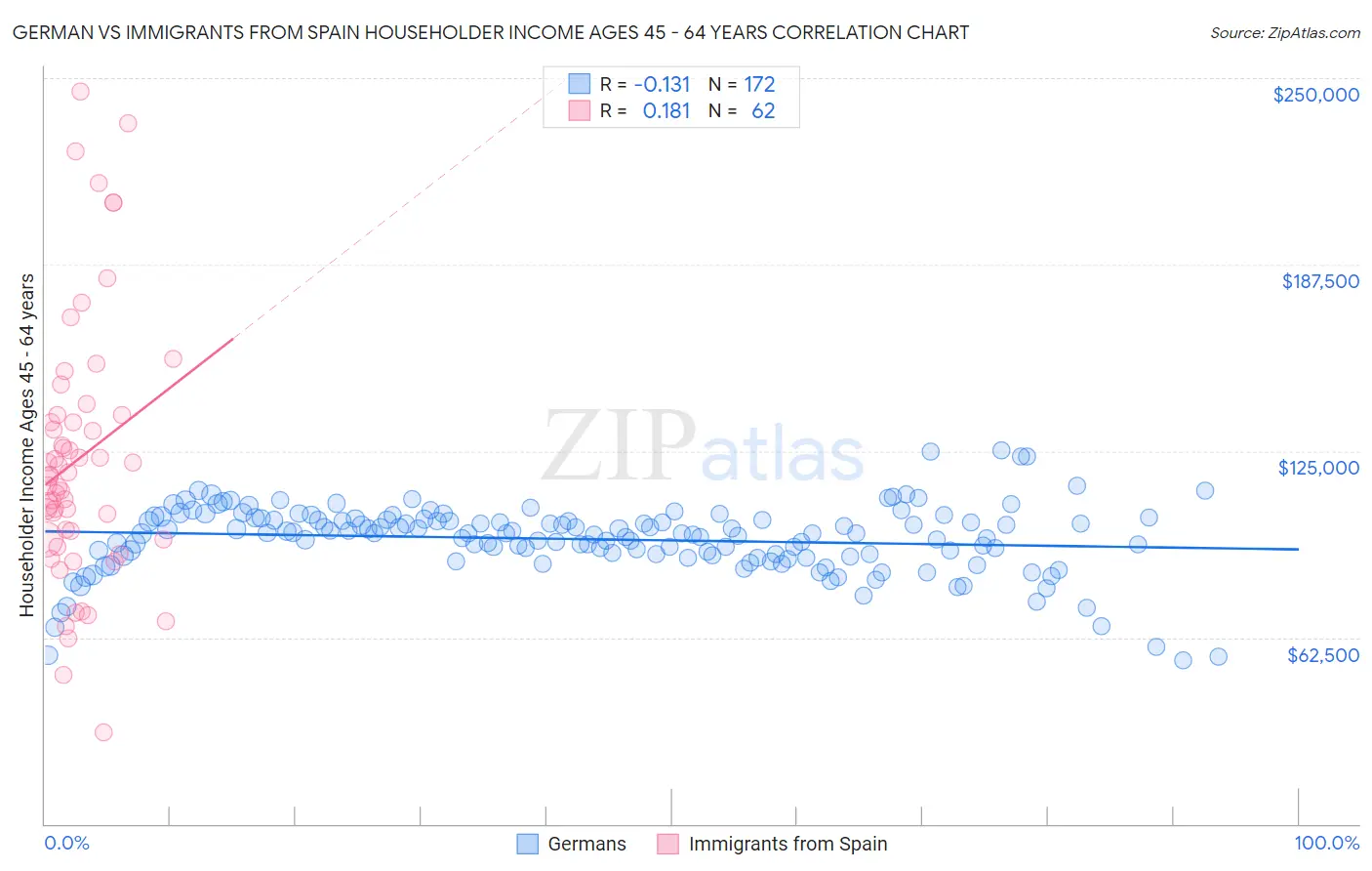 German vs Immigrants from Spain Householder Income Ages 45 - 64 years