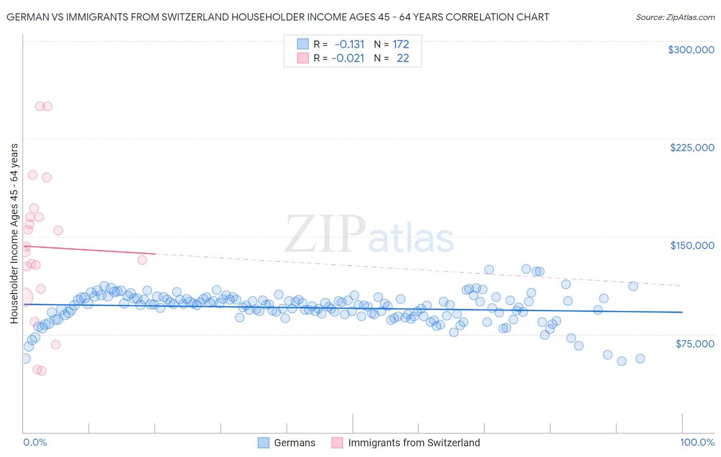 German vs Immigrants from Switzerland Householder Income Ages 45 - 64 years