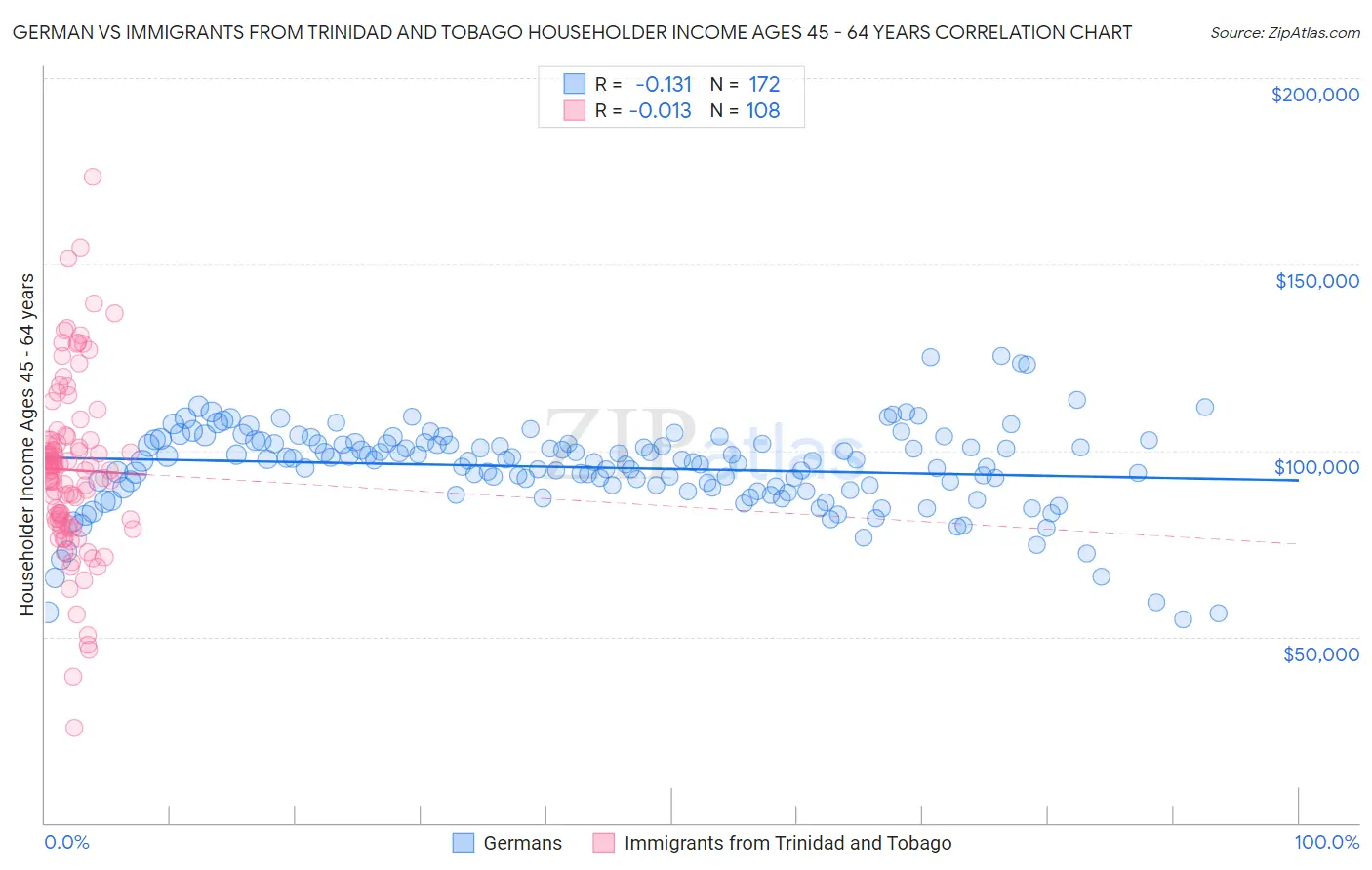 German vs Immigrants from Trinidad and Tobago Householder Income Ages 45 - 64 years