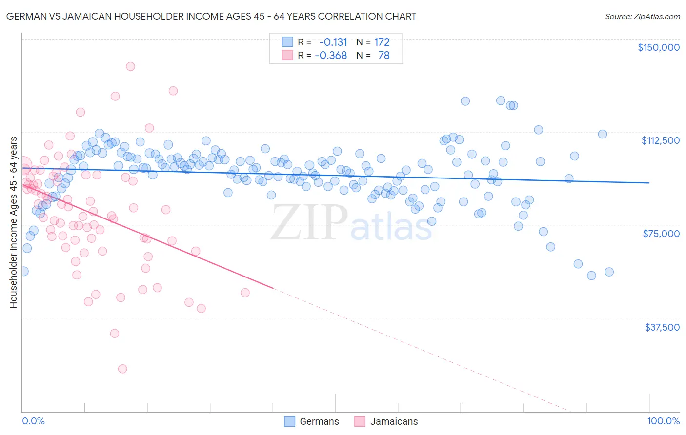 German vs Jamaican Householder Income Ages 45 - 64 years