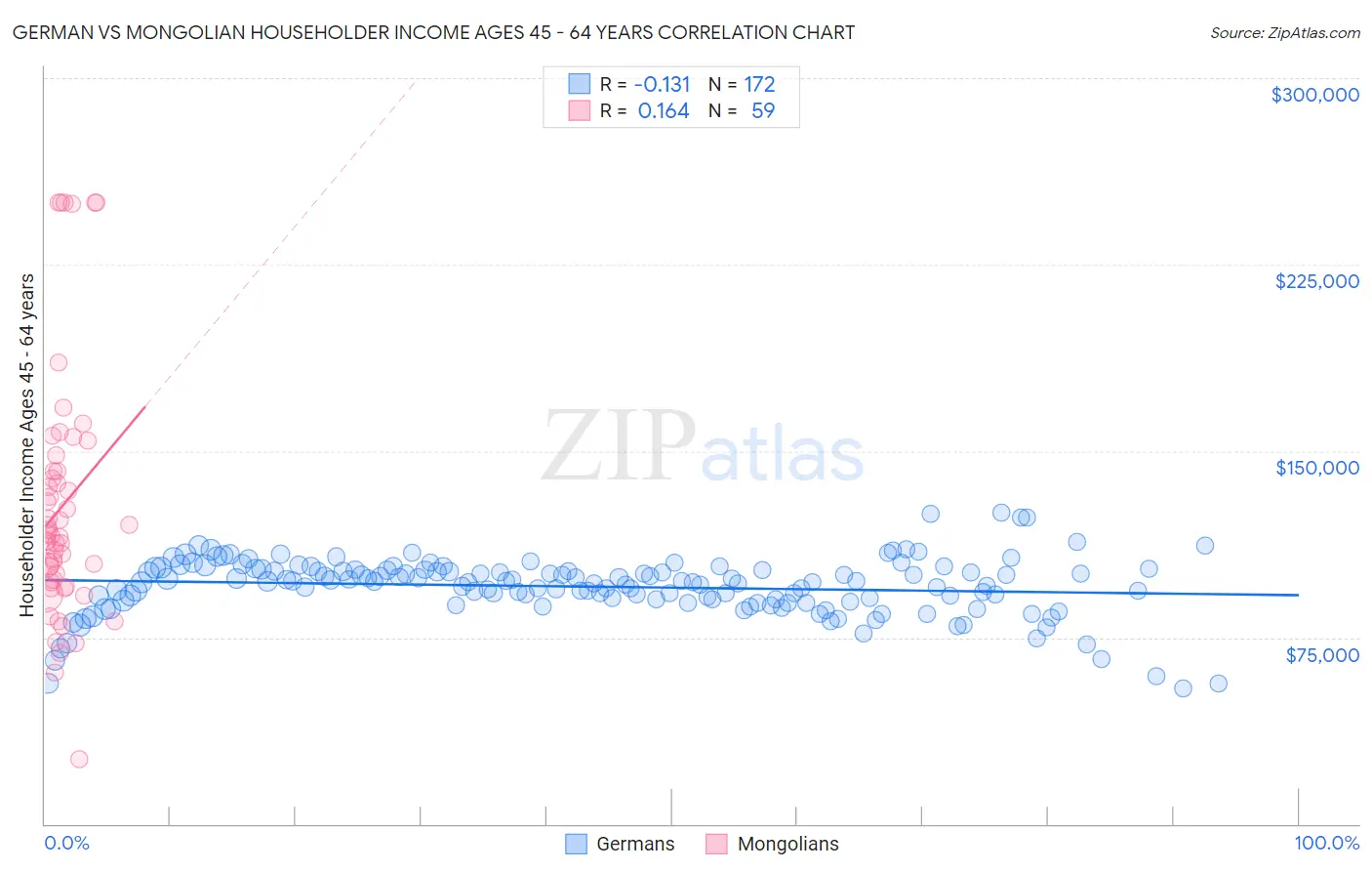 German vs Mongolian Householder Income Ages 45 - 64 years