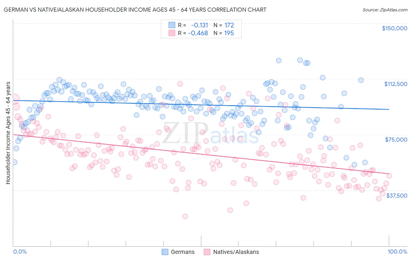 German vs Native/Alaskan Householder Income Ages 45 - 64 years