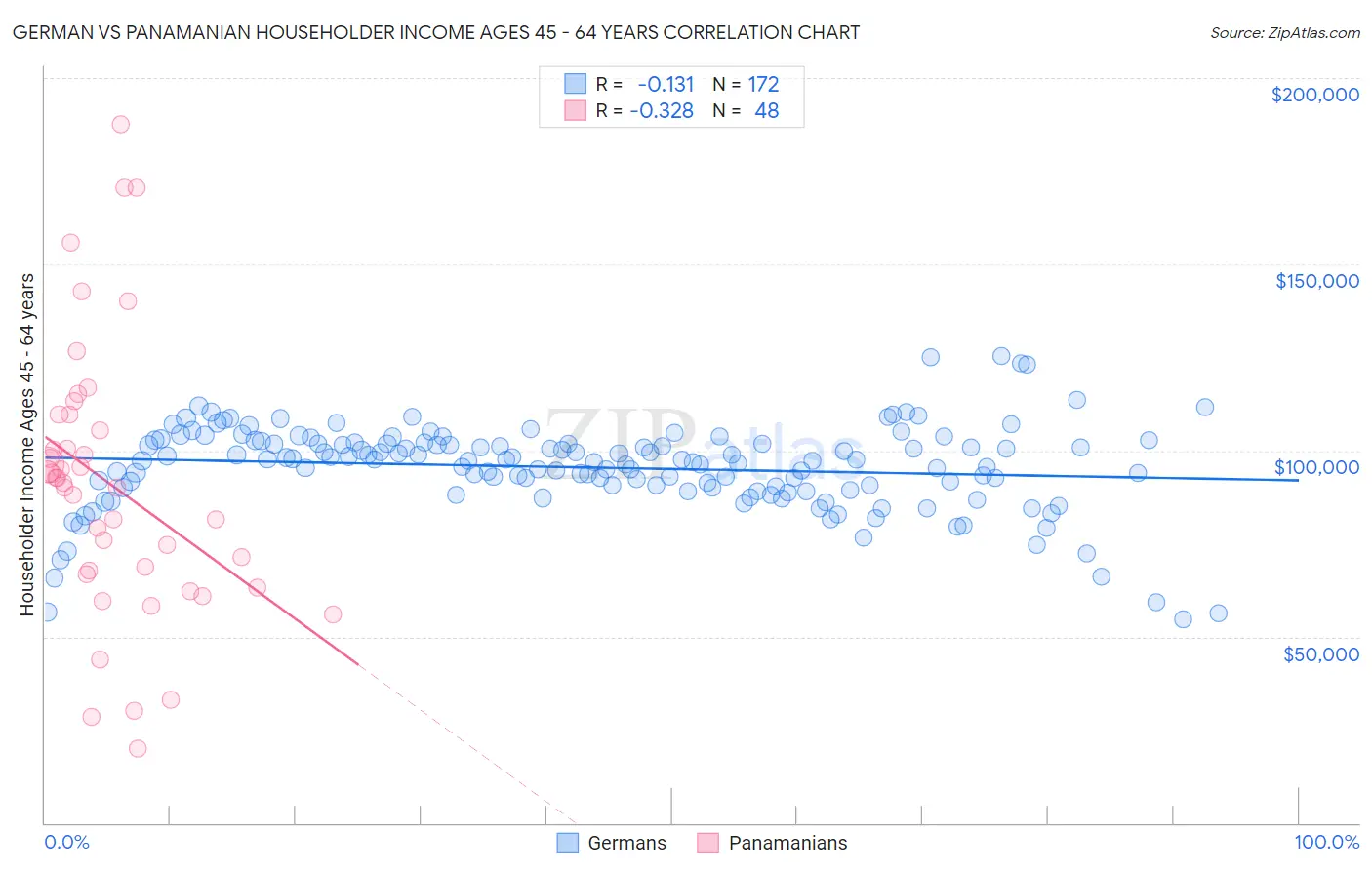 German vs Panamanian Householder Income Ages 45 - 64 years