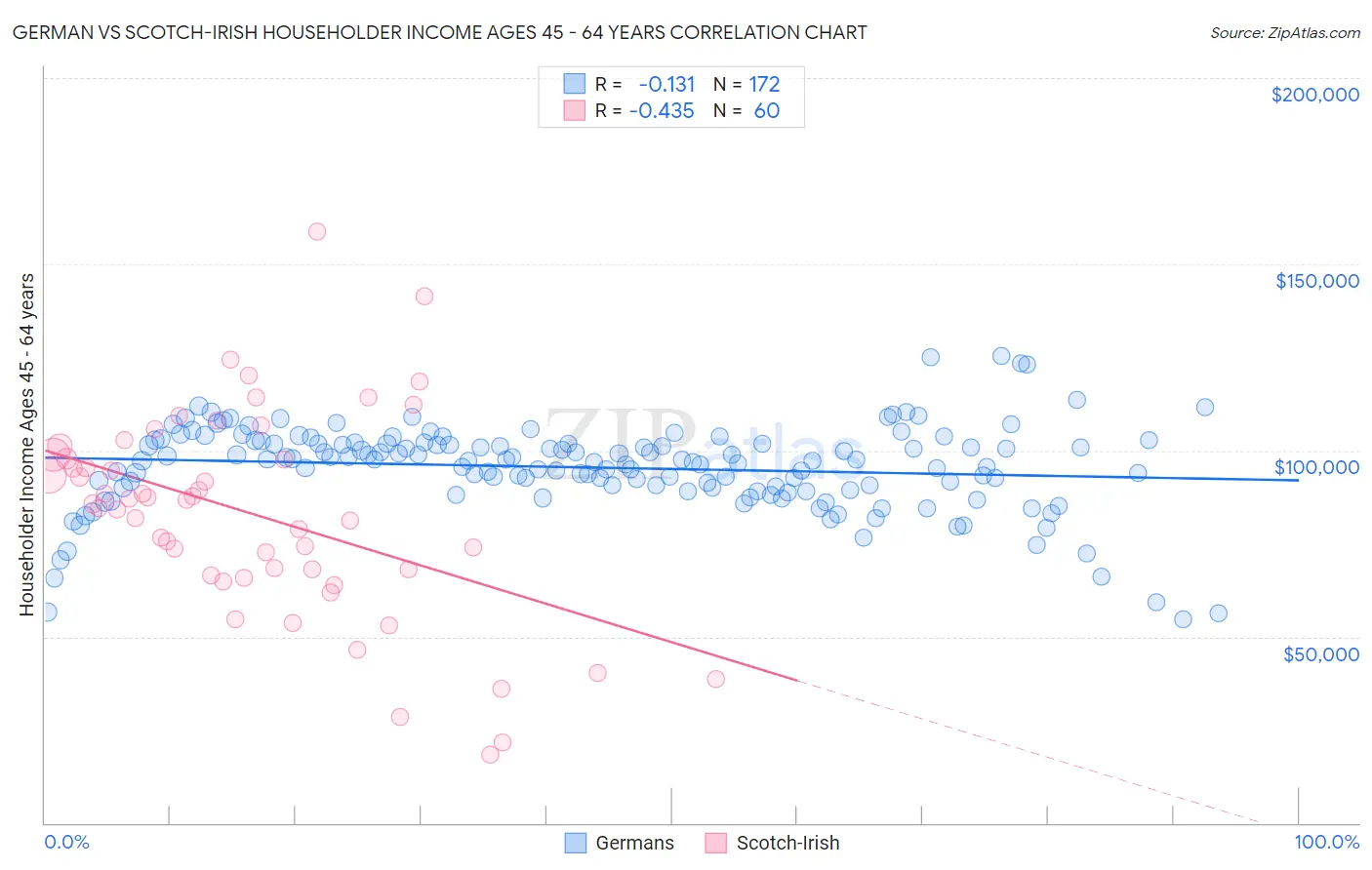 German vs Scotch-Irish Householder Income Ages 45 - 64 years