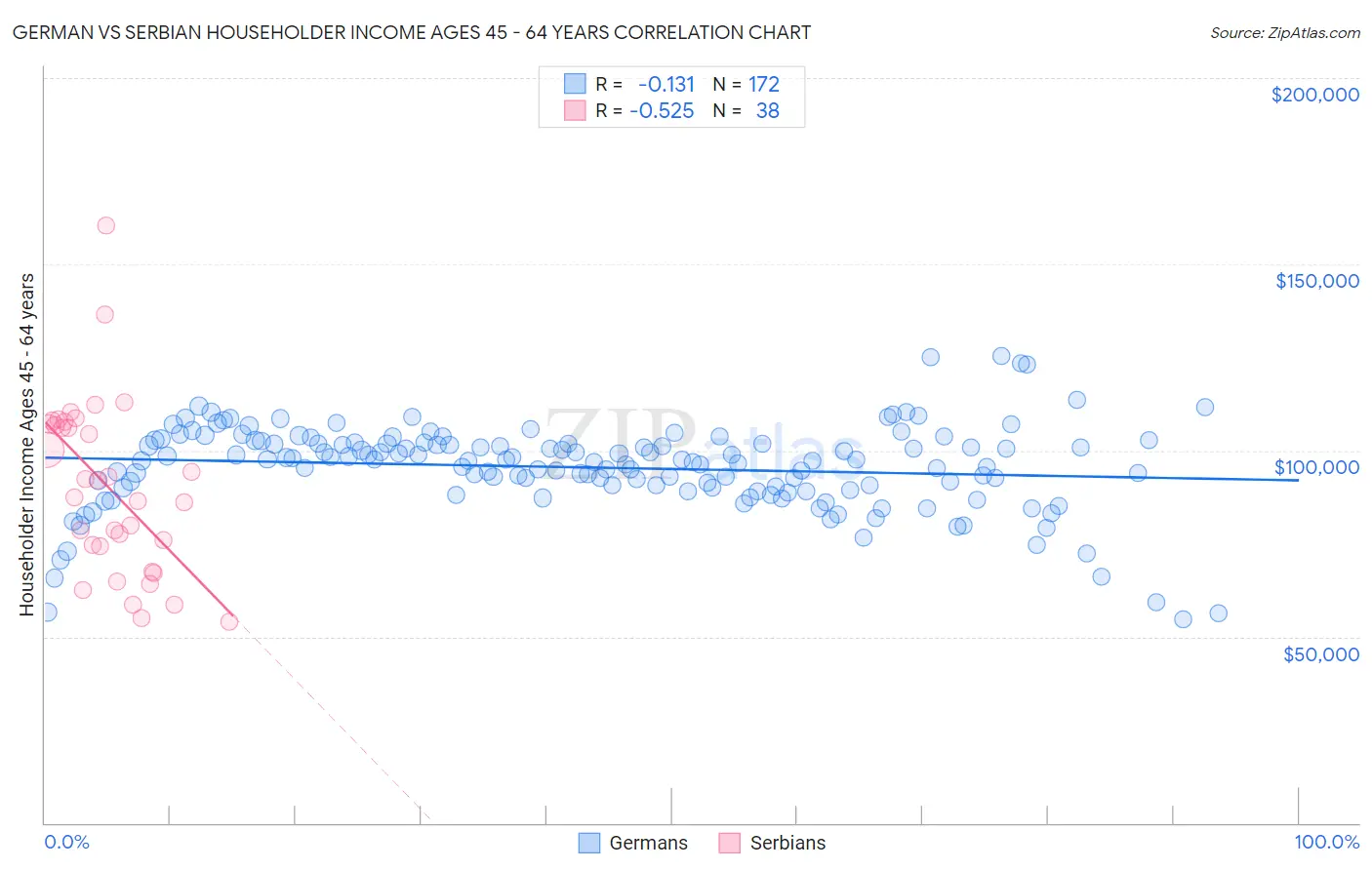 German vs Serbian Householder Income Ages 45 - 64 years