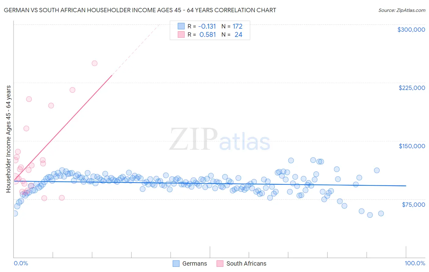 German vs South African Householder Income Ages 45 - 64 years