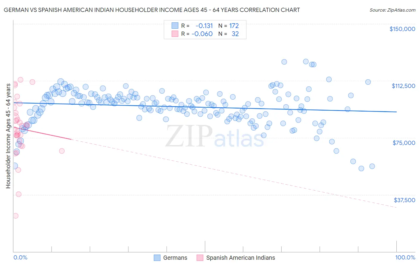 German vs Spanish American Indian Householder Income Ages 45 - 64 years