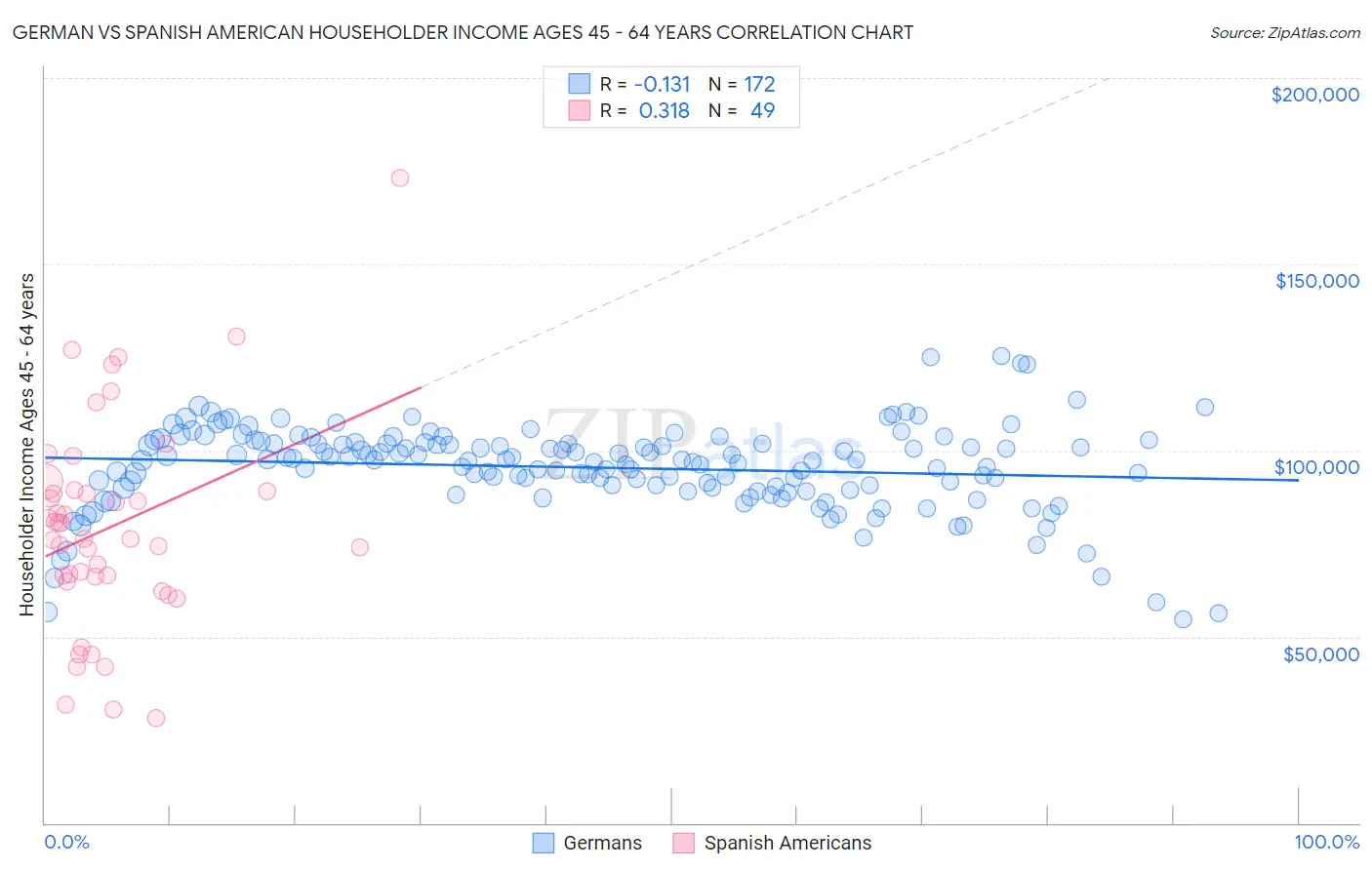 German vs Spanish American Householder Income Ages 45 - 64 years