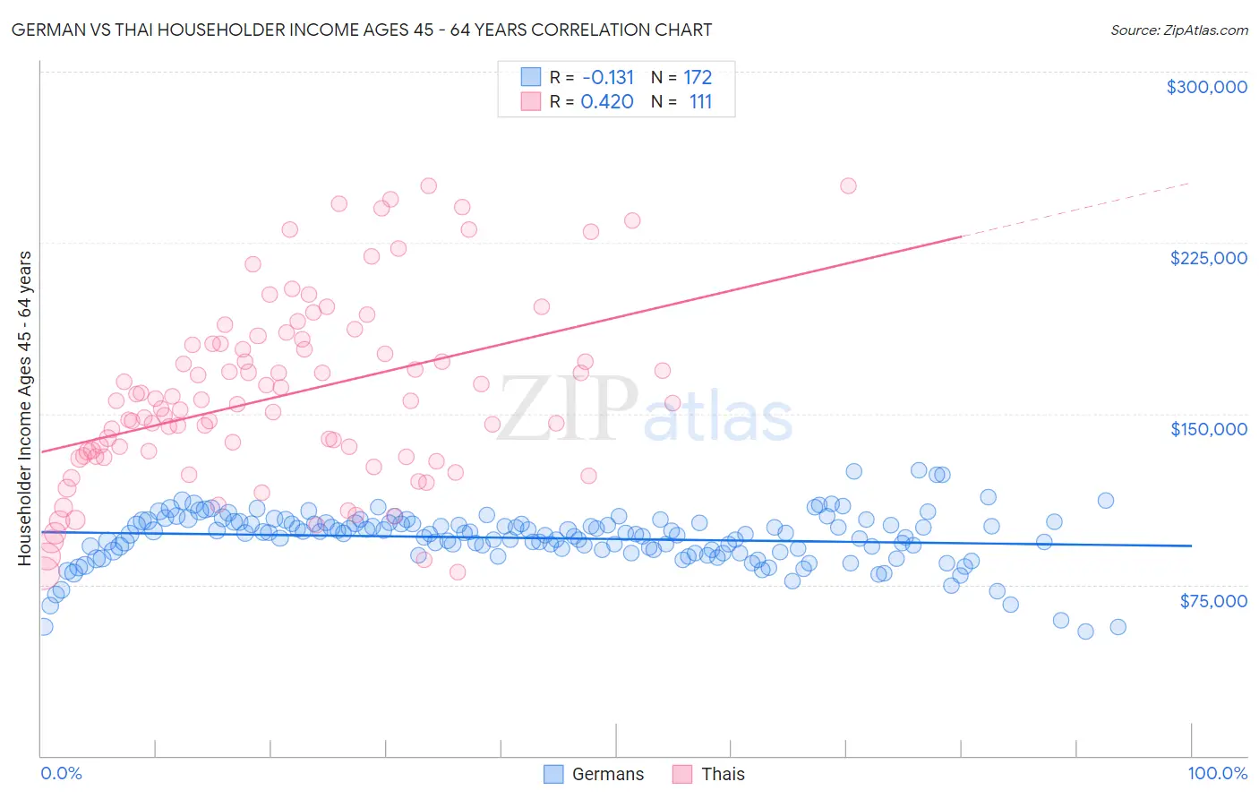 German vs Thai Householder Income Ages 45 - 64 years