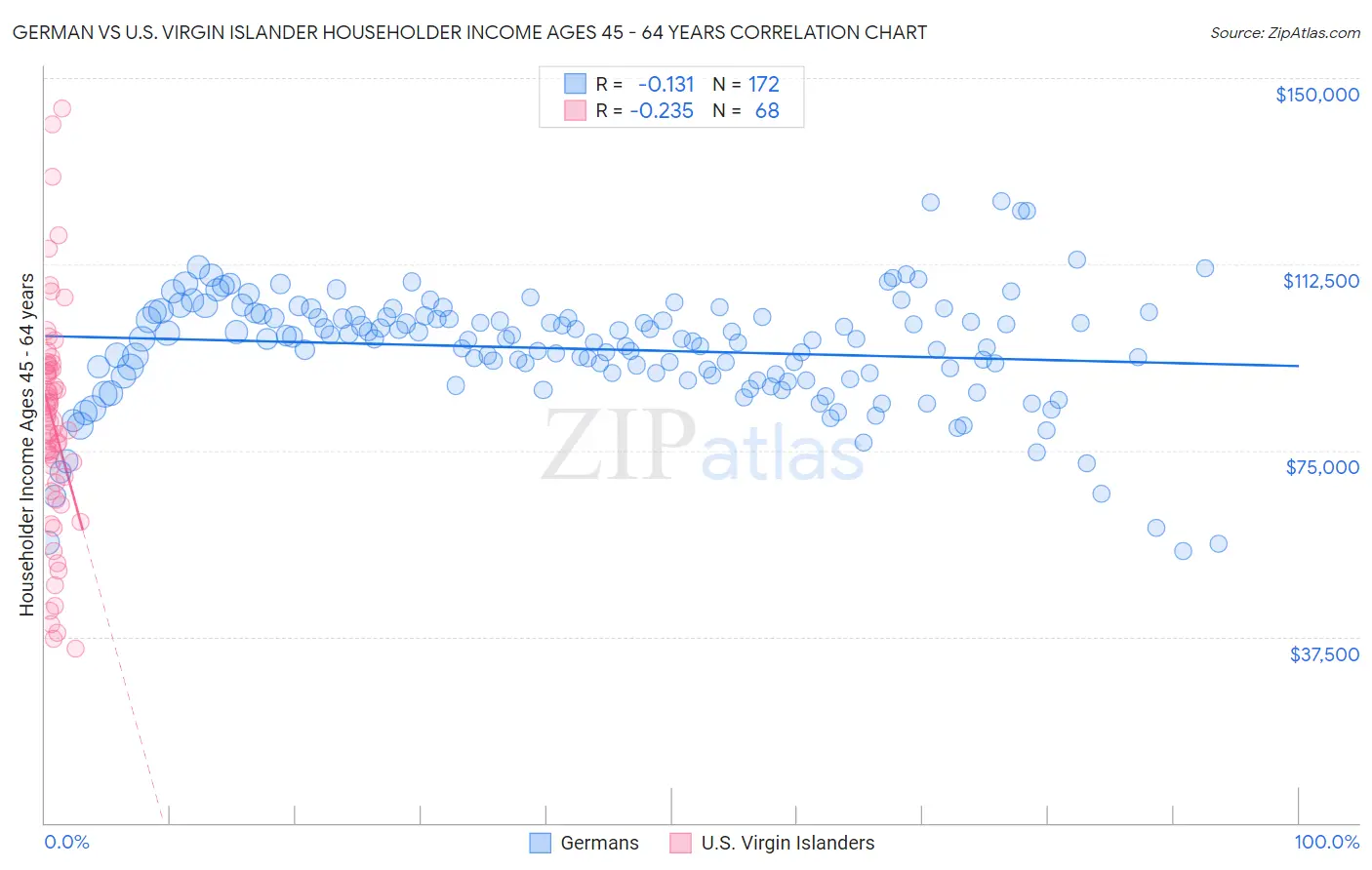 German vs U.S. Virgin Islander Householder Income Ages 45 - 64 years