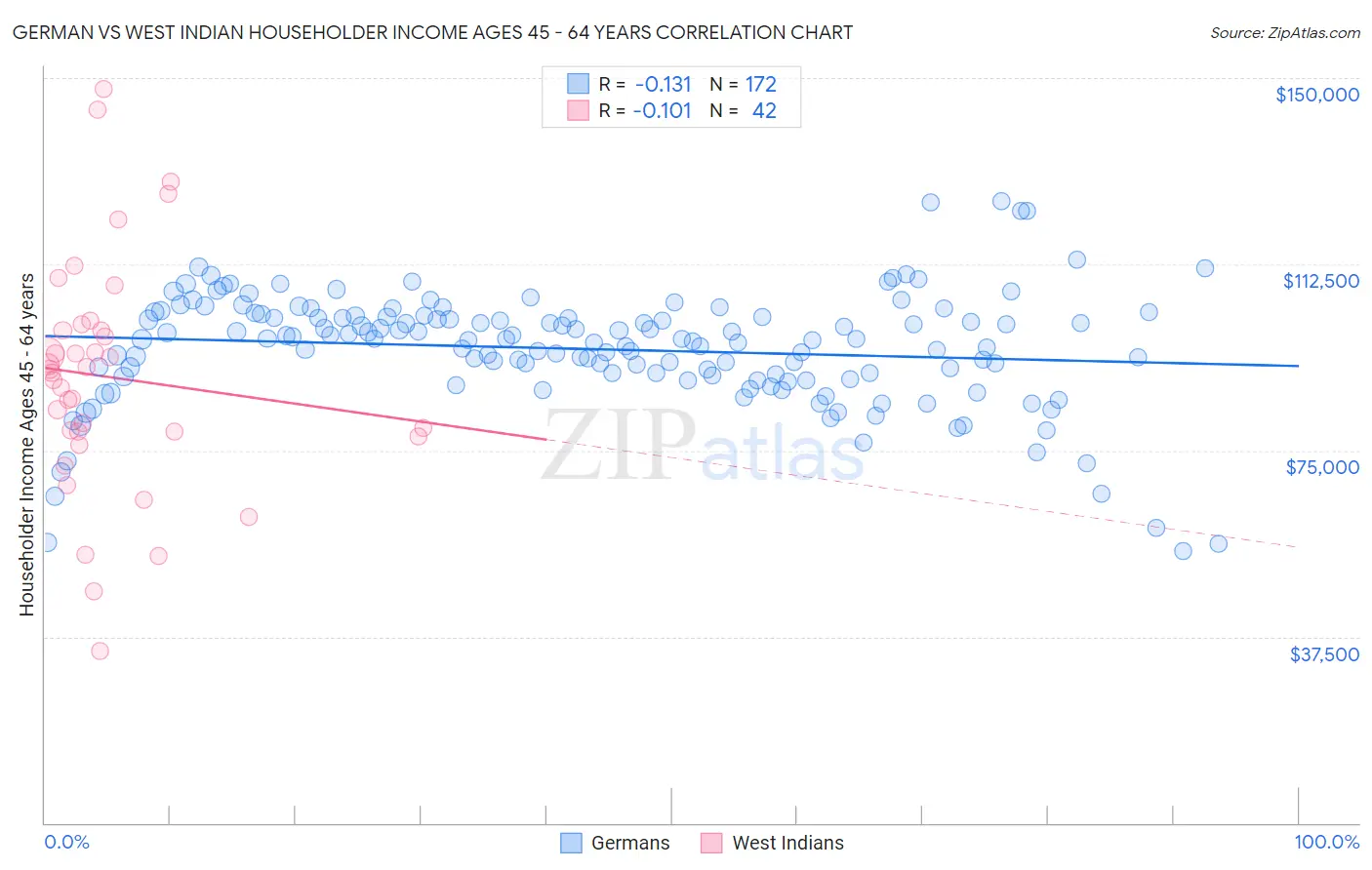 German vs West Indian Householder Income Ages 45 - 64 years