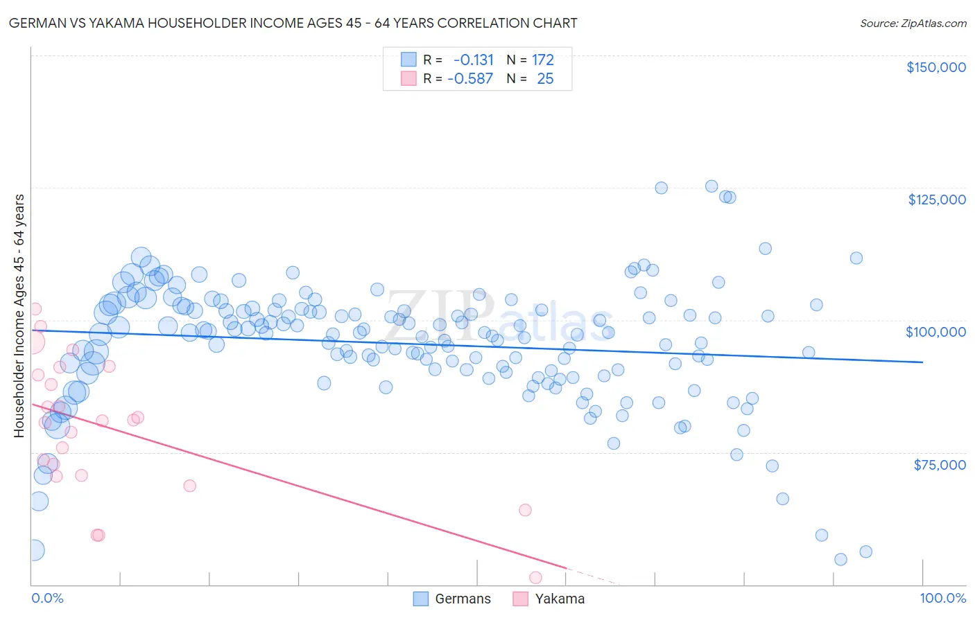 German vs Yakama Householder Income Ages 45 - 64 years