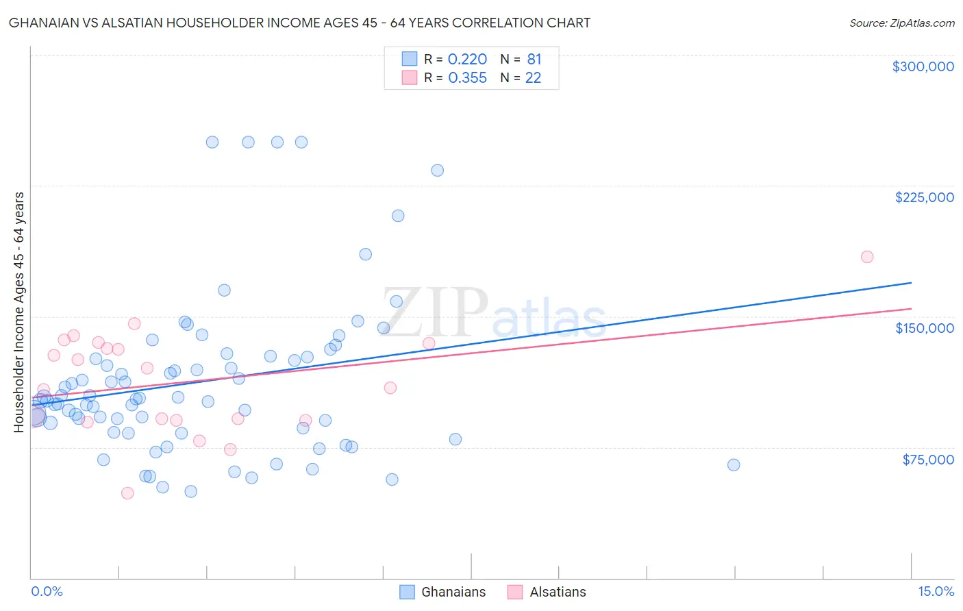 Ghanaian vs Alsatian Householder Income Ages 45 - 64 years