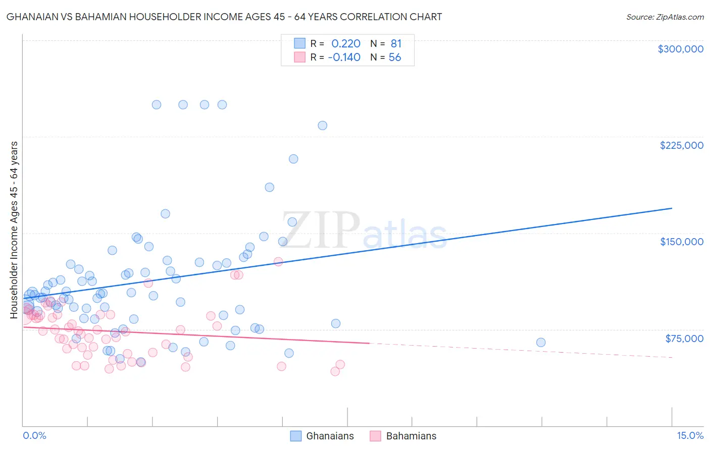 Ghanaian vs Bahamian Householder Income Ages 45 - 64 years