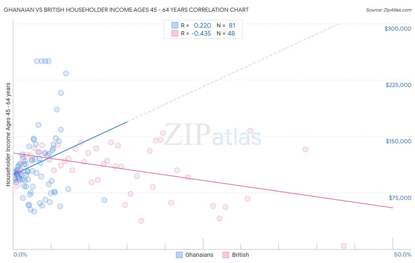 Ghanaian vs British Householder Income Ages 45 - 64 years