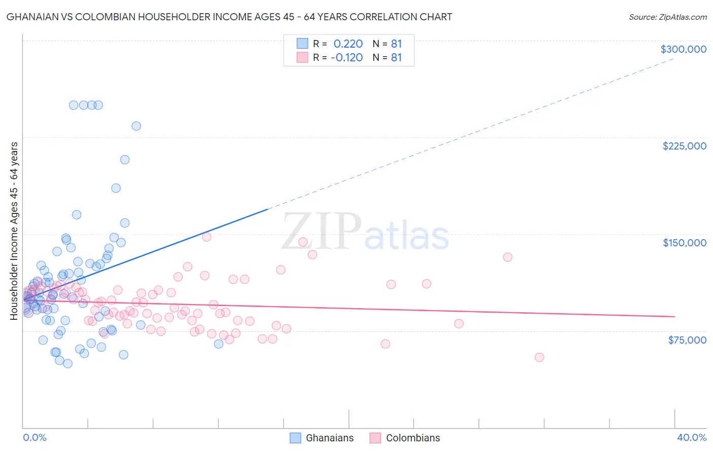 Ghanaian vs Colombian Householder Income Ages 45 - 64 years