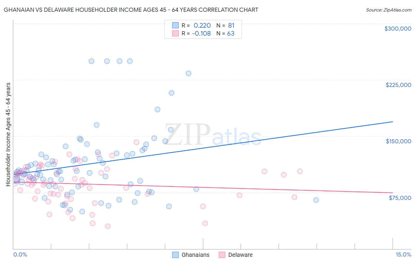 Ghanaian vs Delaware Householder Income Ages 45 - 64 years