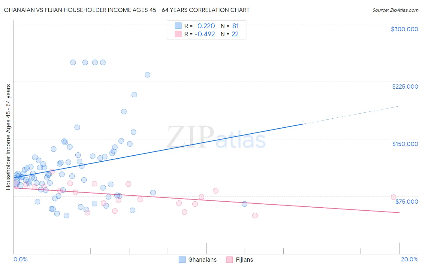 Ghanaian vs Fijian Householder Income Ages 45 - 64 years