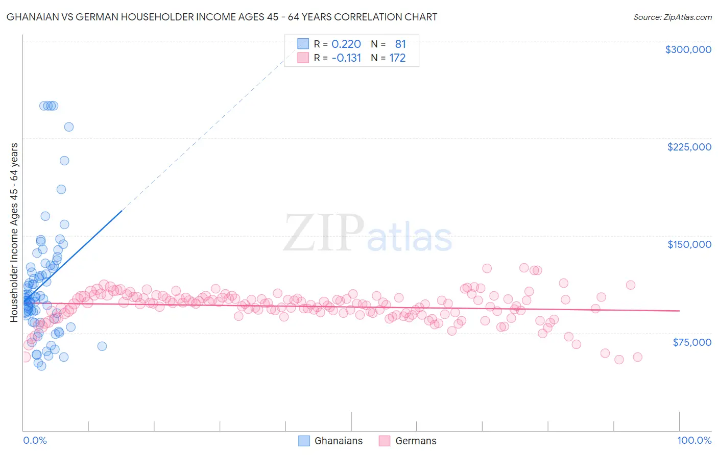 Ghanaian vs German Householder Income Ages 45 - 64 years