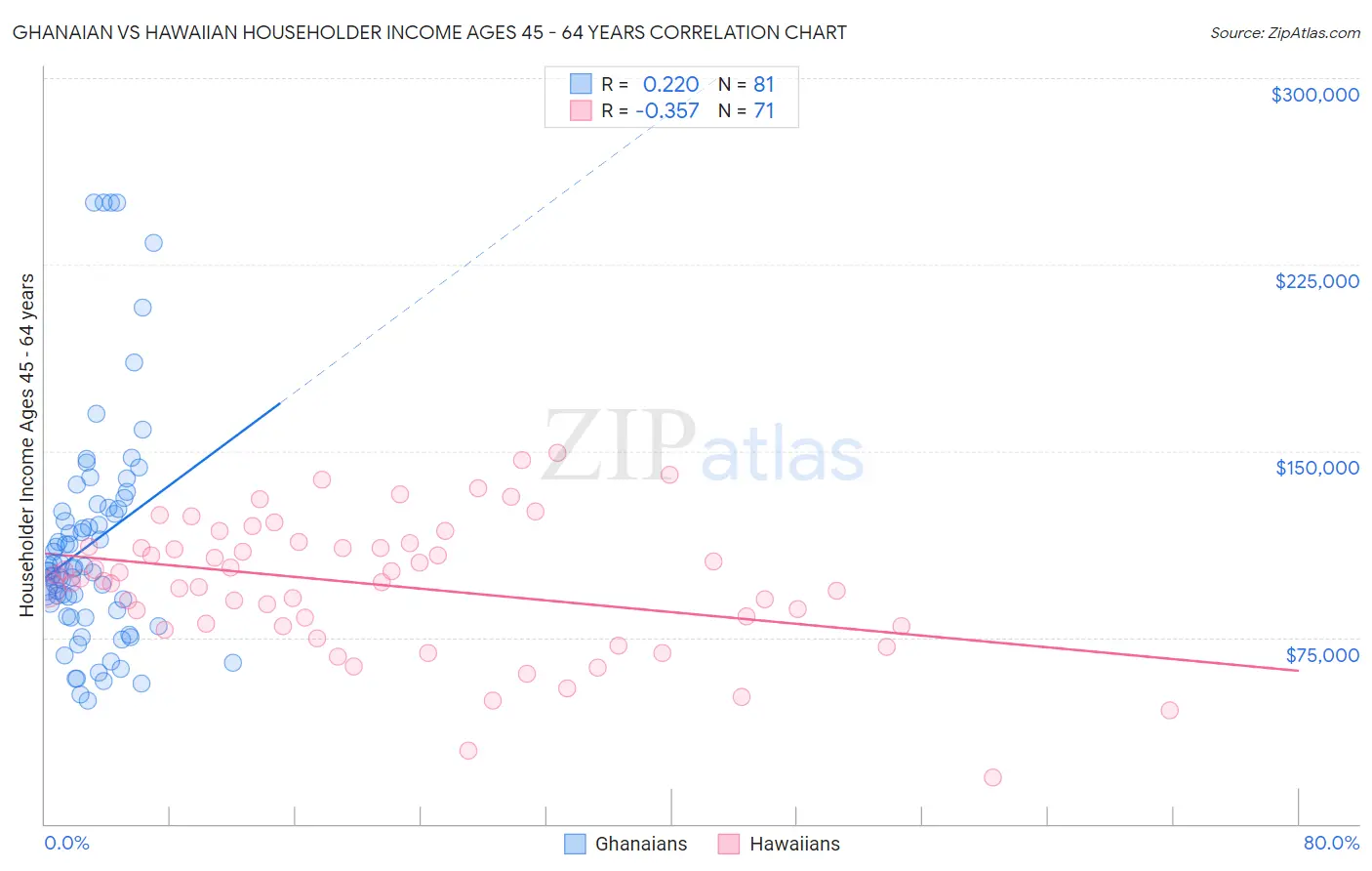 Ghanaian vs Hawaiian Householder Income Ages 45 - 64 years