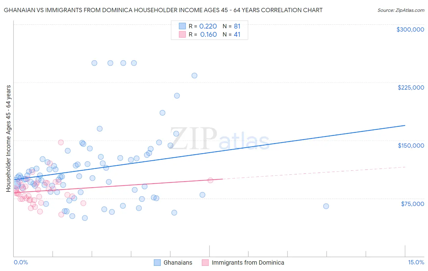 Ghanaian vs Immigrants from Dominica Householder Income Ages 45 - 64 years