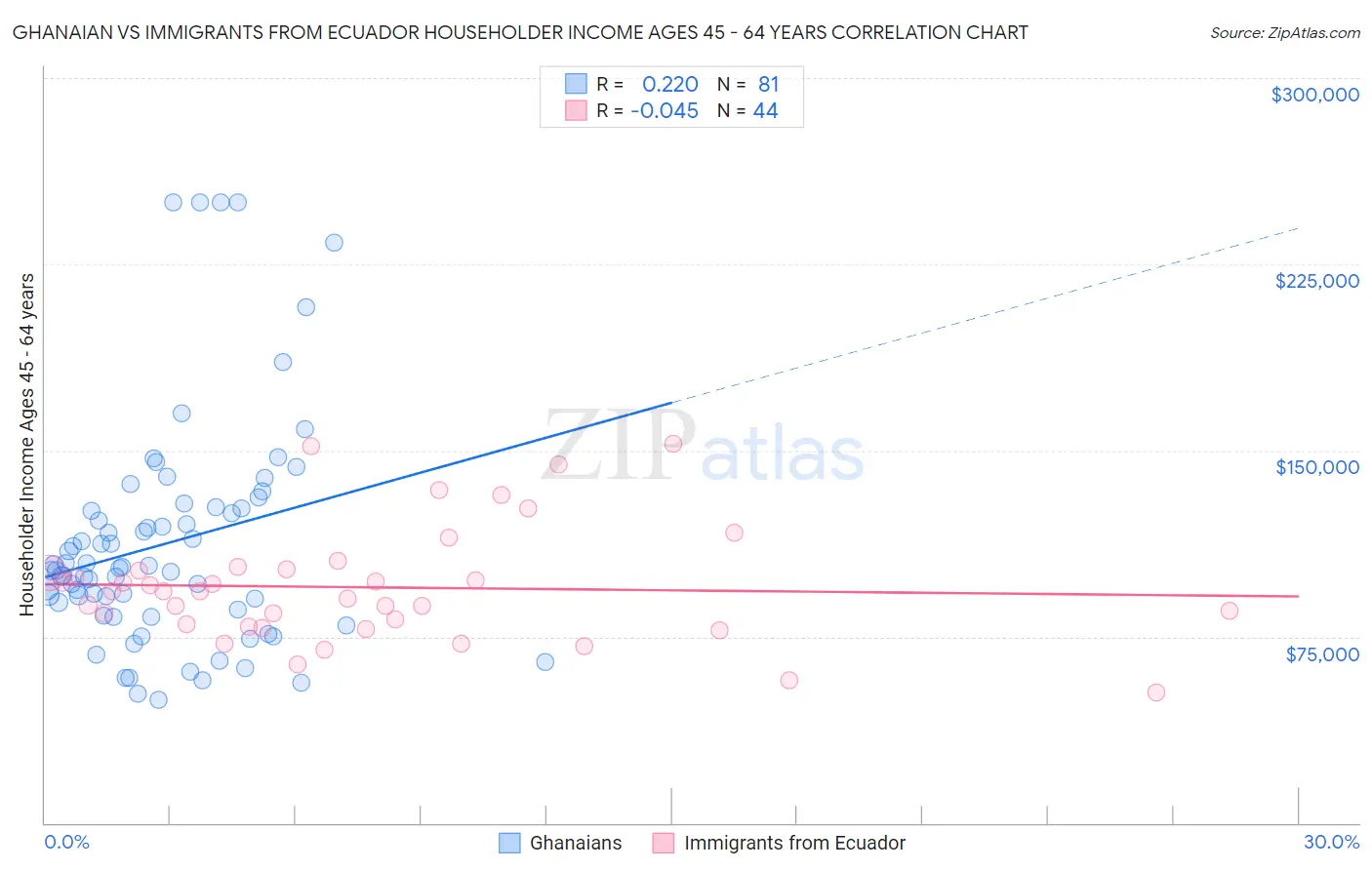 Ghanaian vs Immigrants from Ecuador Householder Income Ages 45 - 64 years