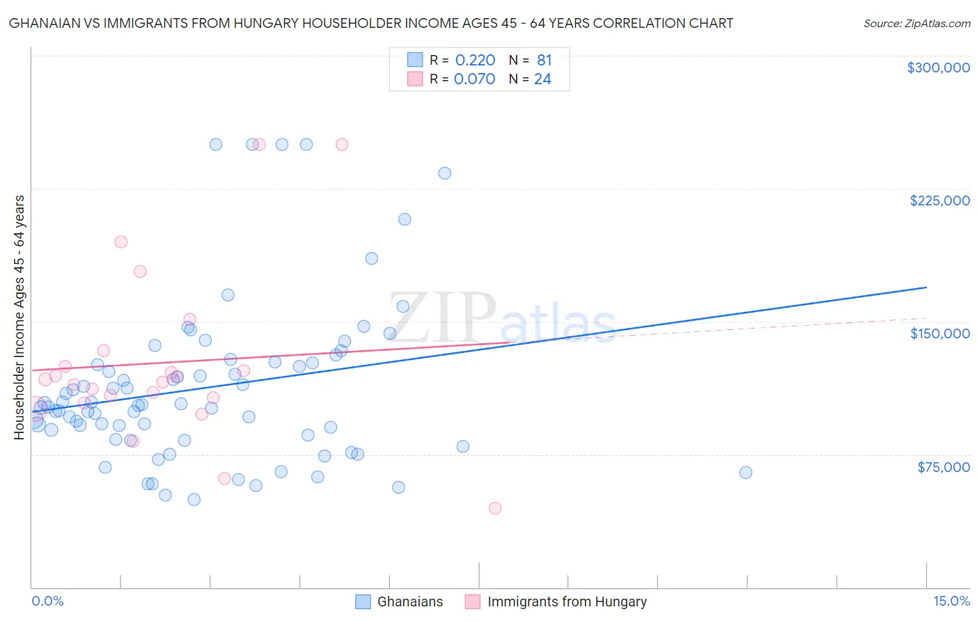 Ghanaian vs Immigrants from Hungary Householder Income Ages 45 - 64 years