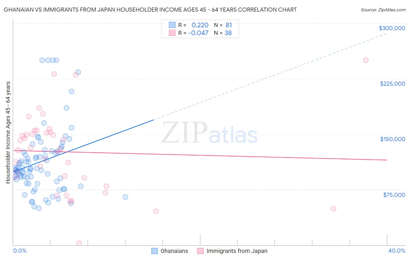 Ghanaian vs Immigrants from Japan Householder Income Ages 45 - 64 years