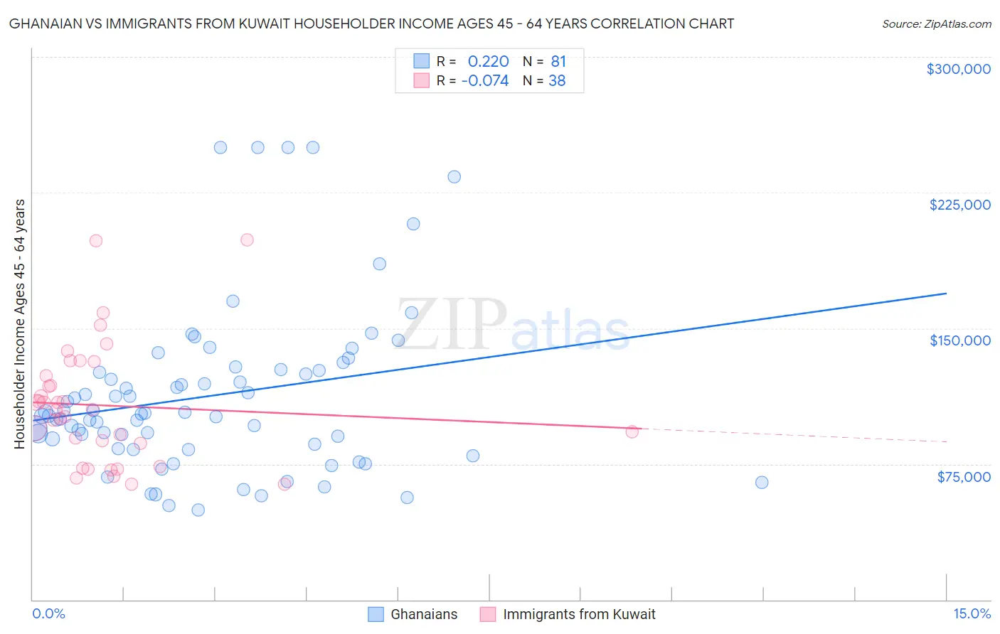 Ghanaian vs Immigrants from Kuwait Householder Income Ages 45 - 64 years