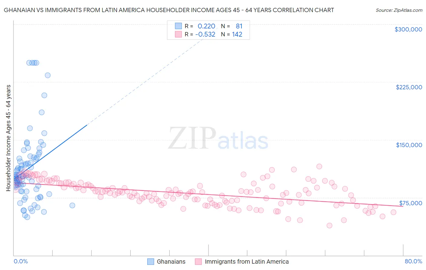 Ghanaian vs Immigrants from Latin America Householder Income Ages 45 - 64 years