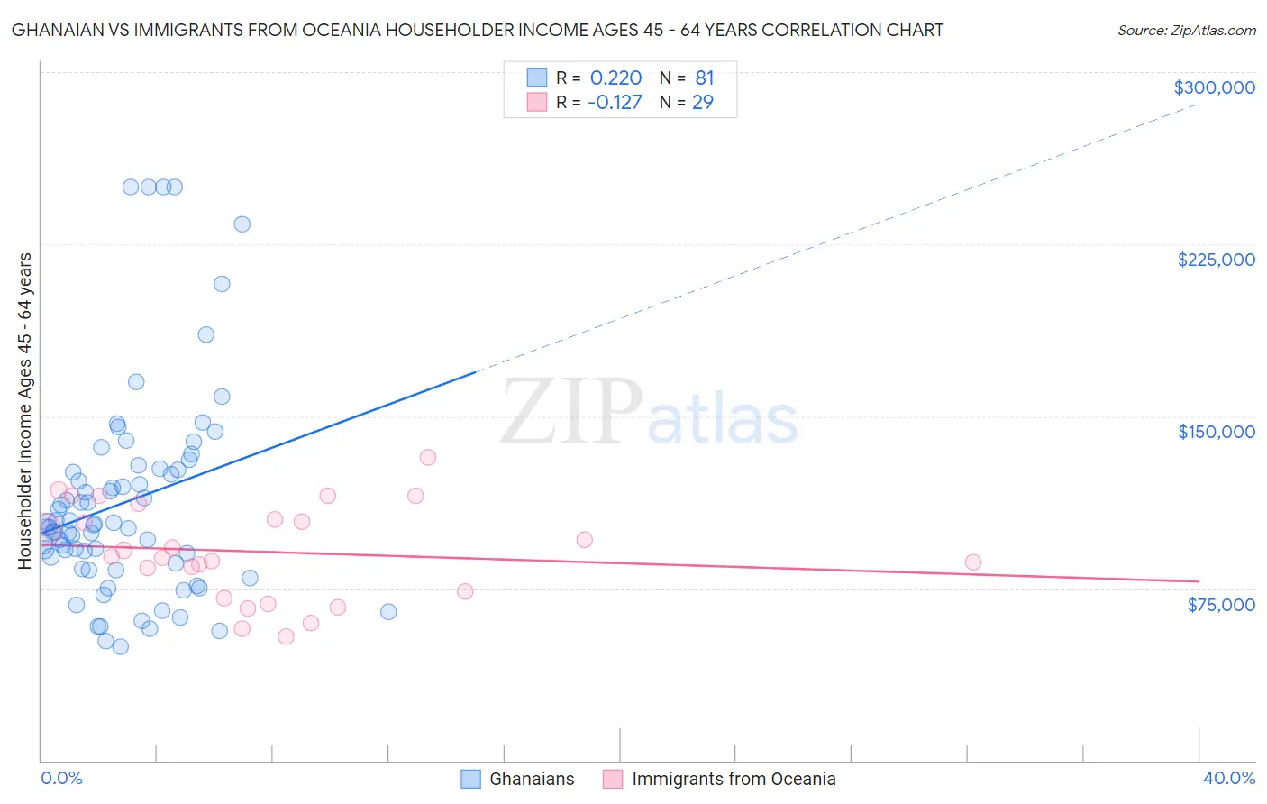 Ghanaian vs Immigrants from Oceania Householder Income Ages 45 - 64 years