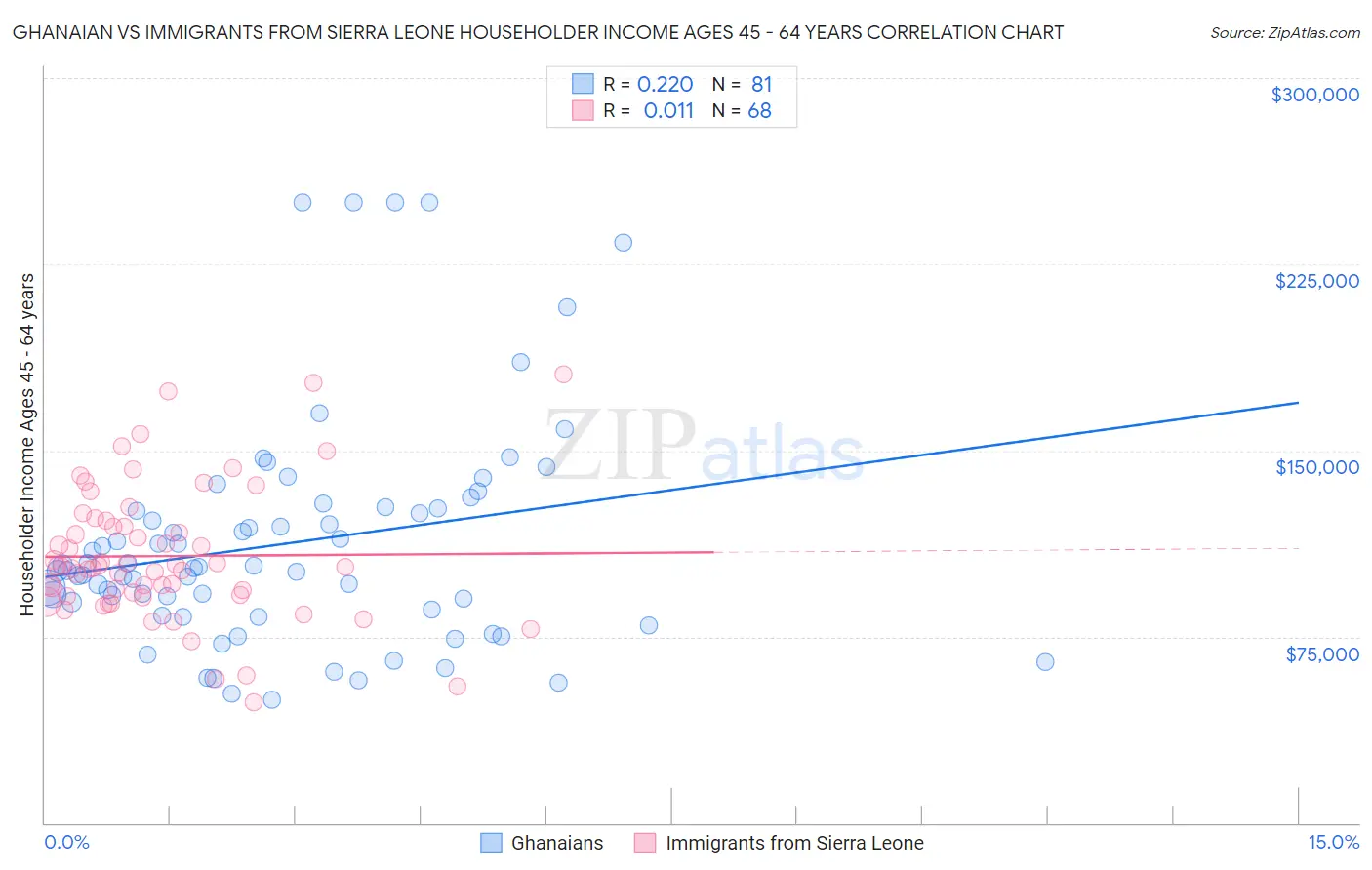 Ghanaian vs Immigrants from Sierra Leone Householder Income Ages 45 - 64 years