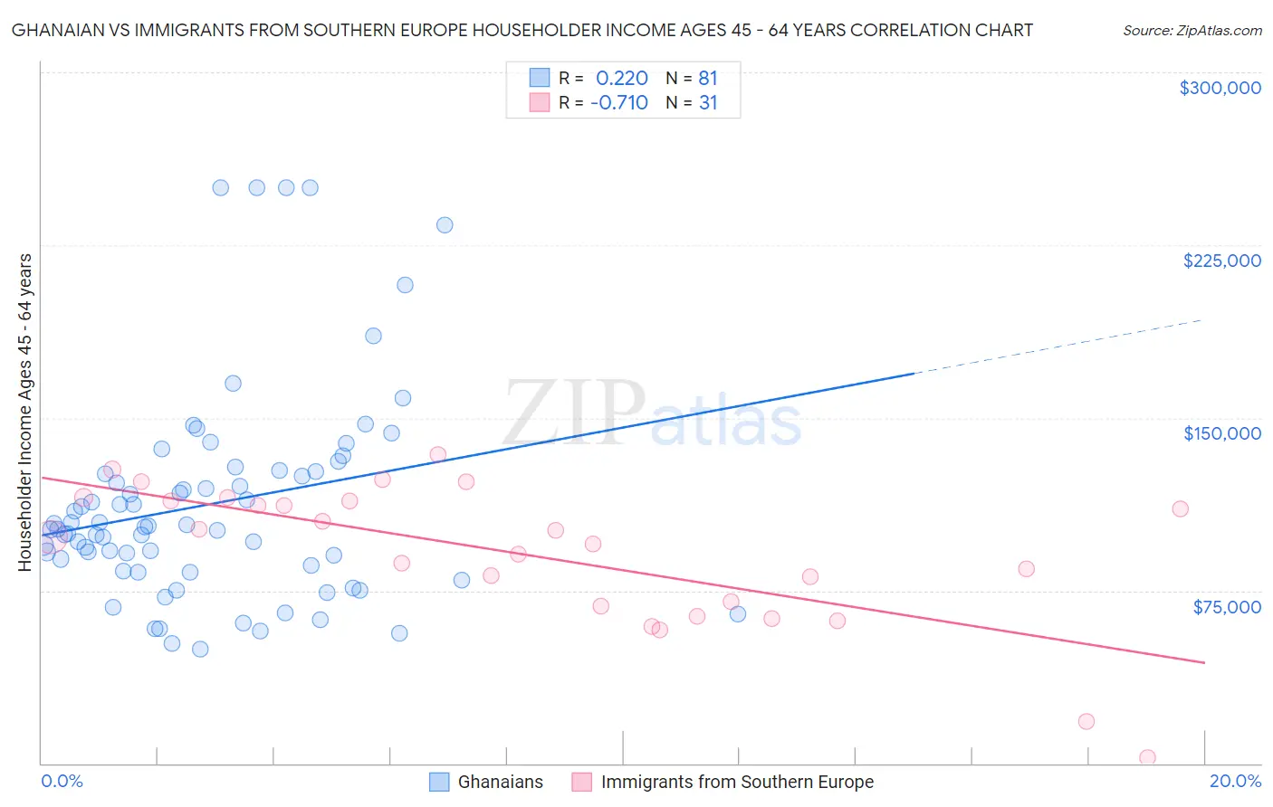 Ghanaian vs Immigrants from Southern Europe Householder Income Ages 45 - 64 years