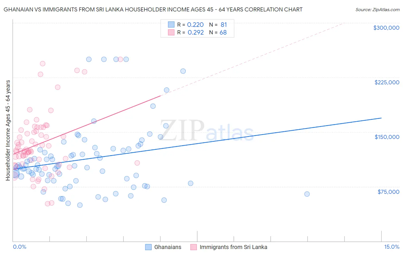 Ghanaian vs Immigrants from Sri Lanka Householder Income Ages 45 - 64 years