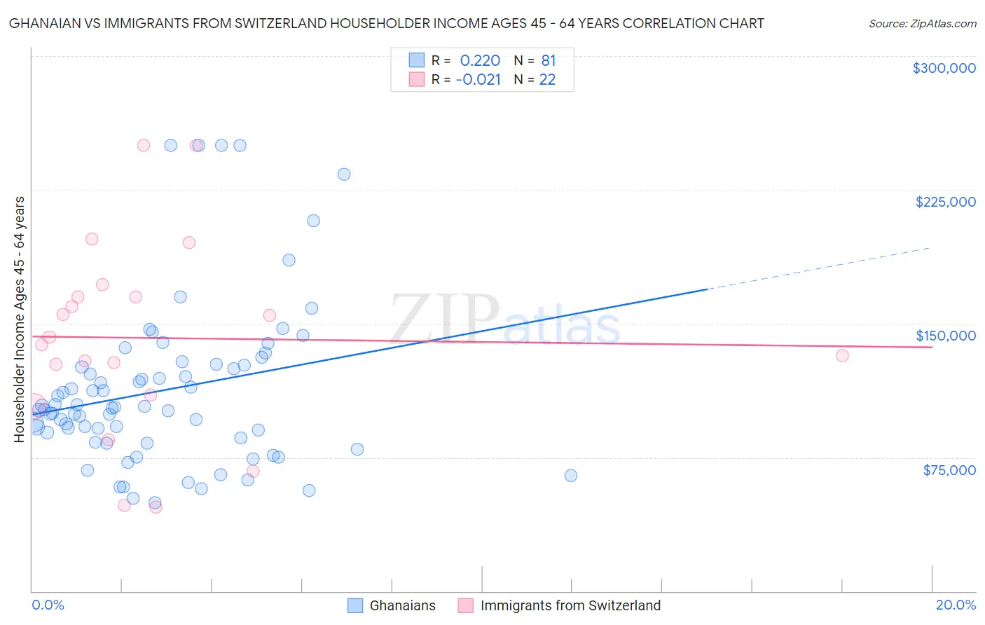 Ghanaian vs Immigrants from Switzerland Householder Income Ages 45 - 64 years