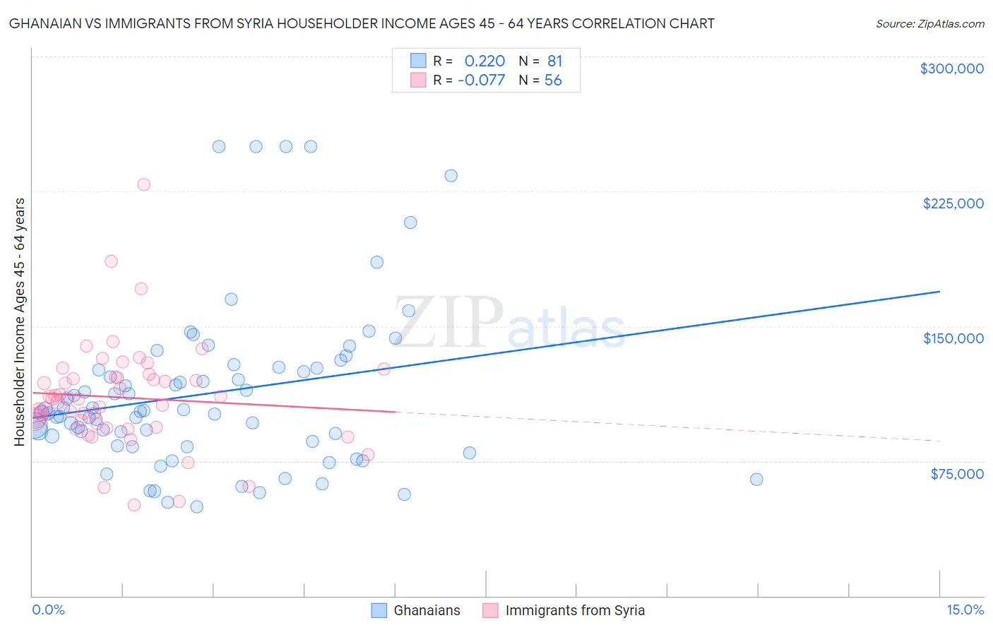 Ghanaian vs Immigrants from Syria Householder Income Ages 45 - 64 years