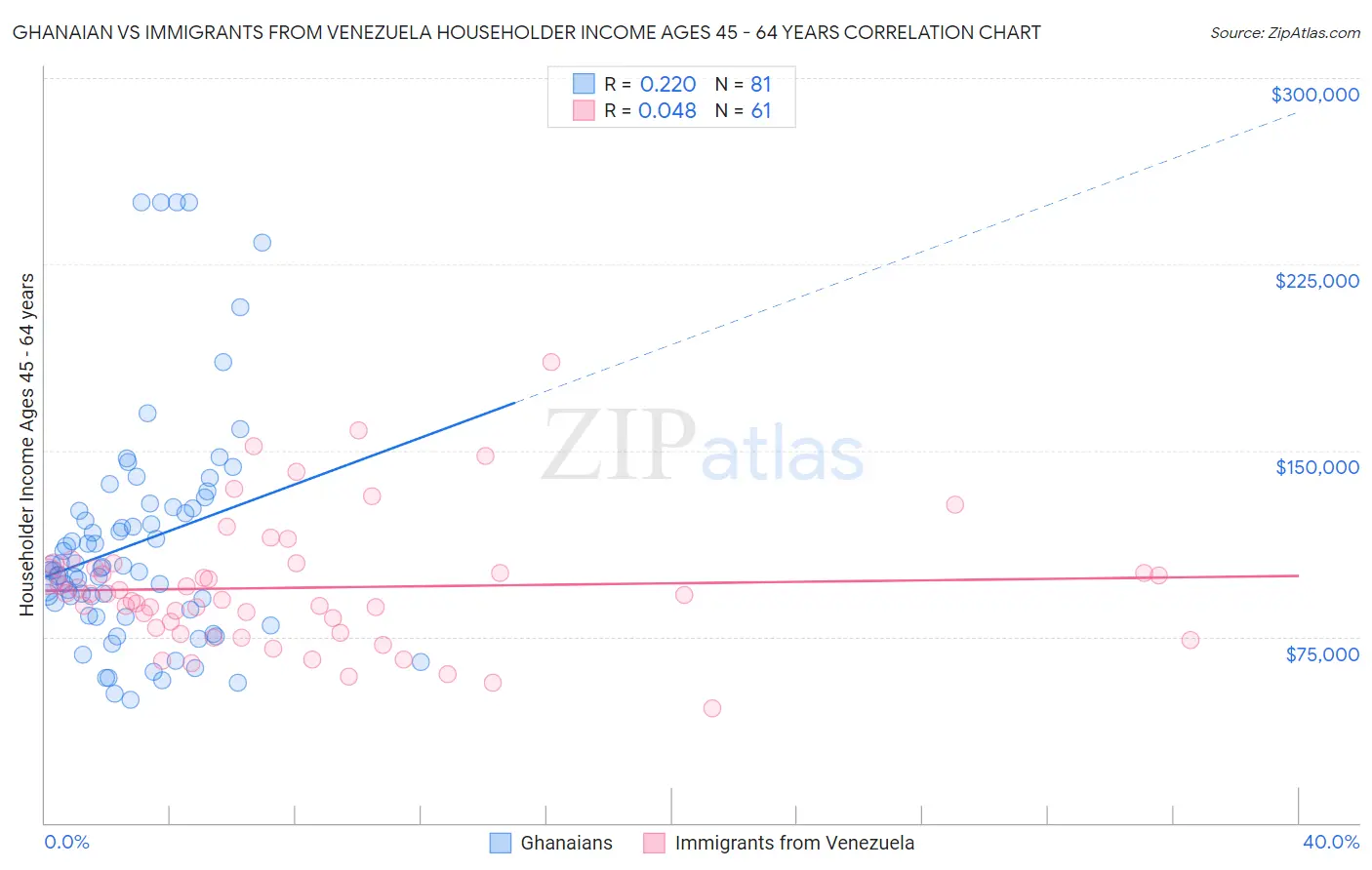 Ghanaian vs Immigrants from Venezuela Householder Income Ages 45 - 64 years