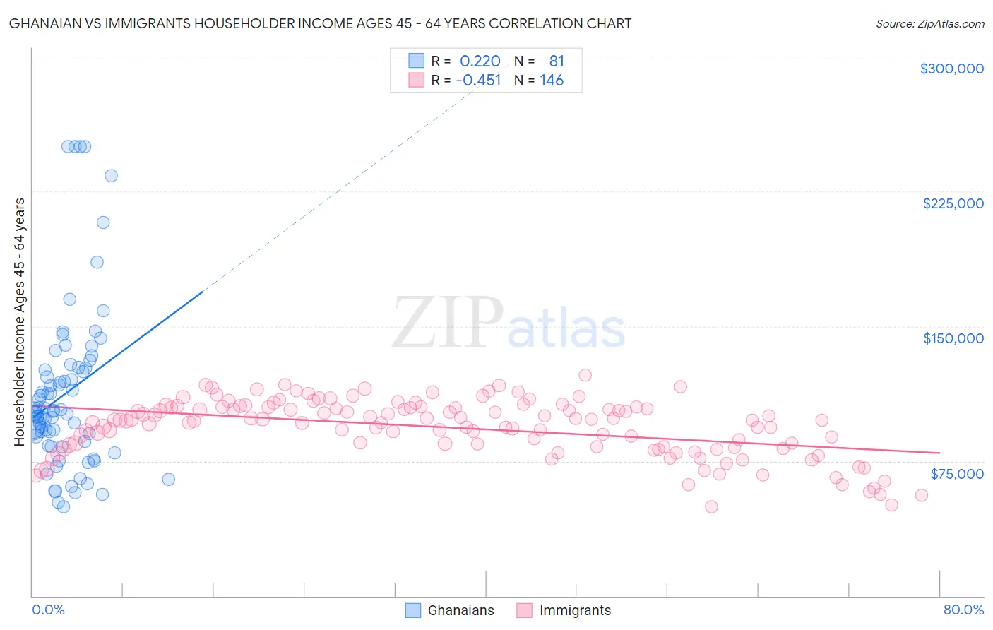 Ghanaian vs Immigrants Householder Income Ages 45 - 64 years