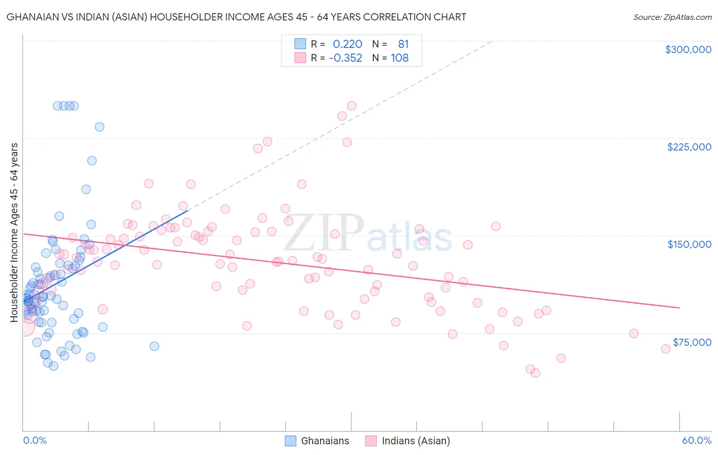 Ghanaian vs Indian (Asian) Householder Income Ages 45 - 64 years