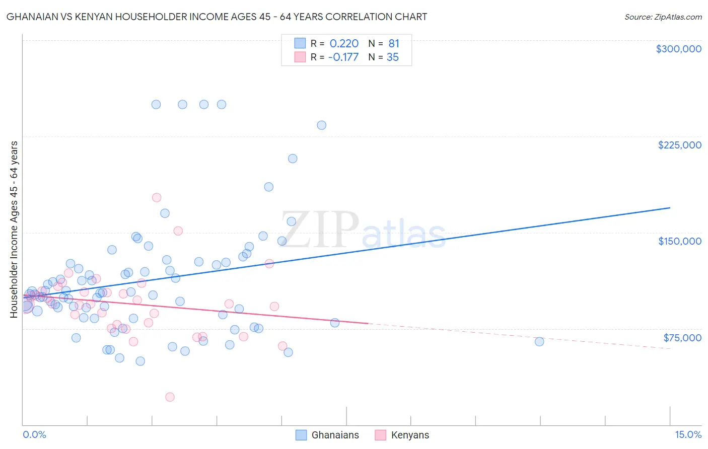 Ghanaian vs Kenyan Householder Income Ages 45 - 64 years