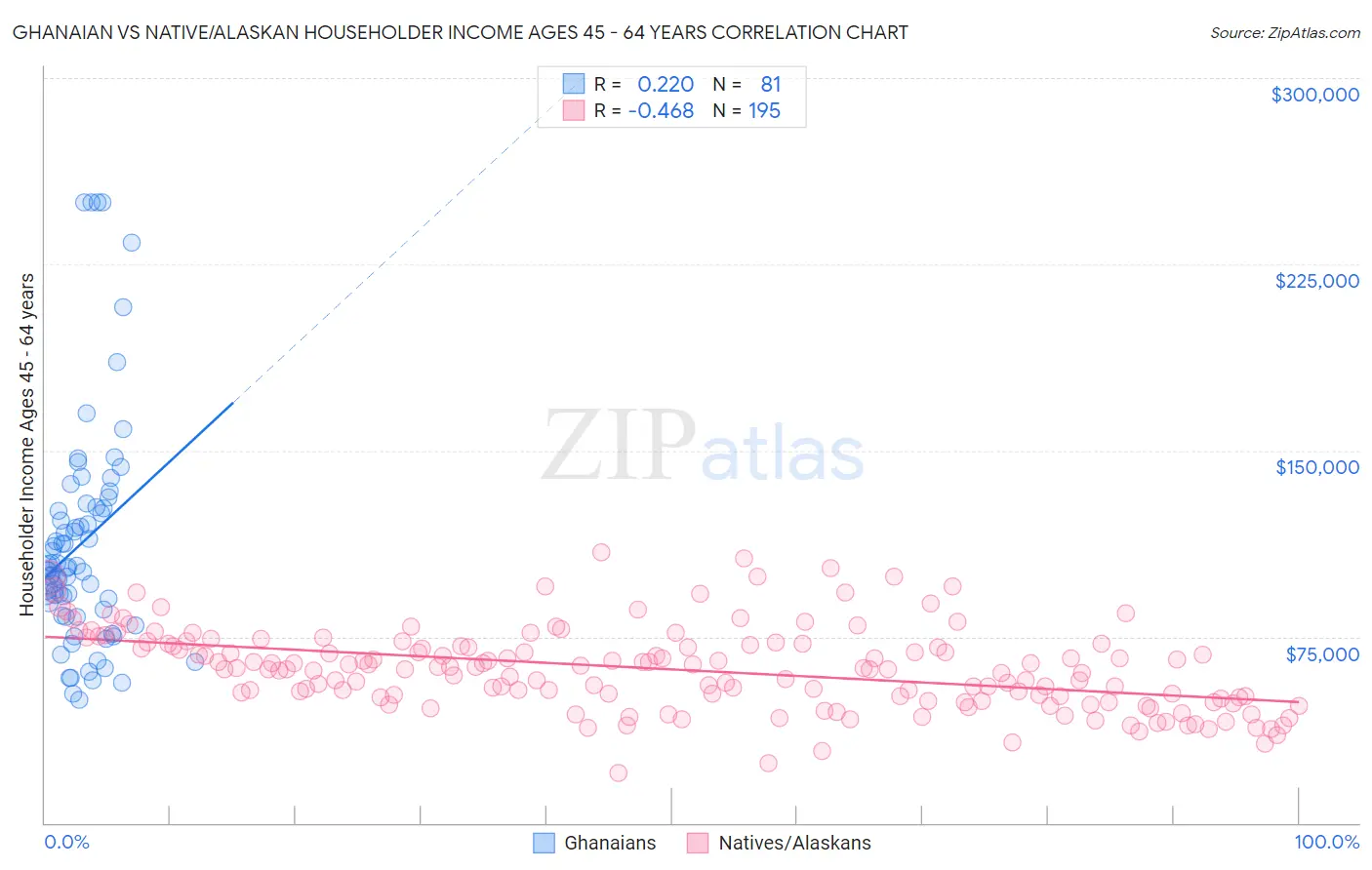 Ghanaian vs Native/Alaskan Householder Income Ages 45 - 64 years